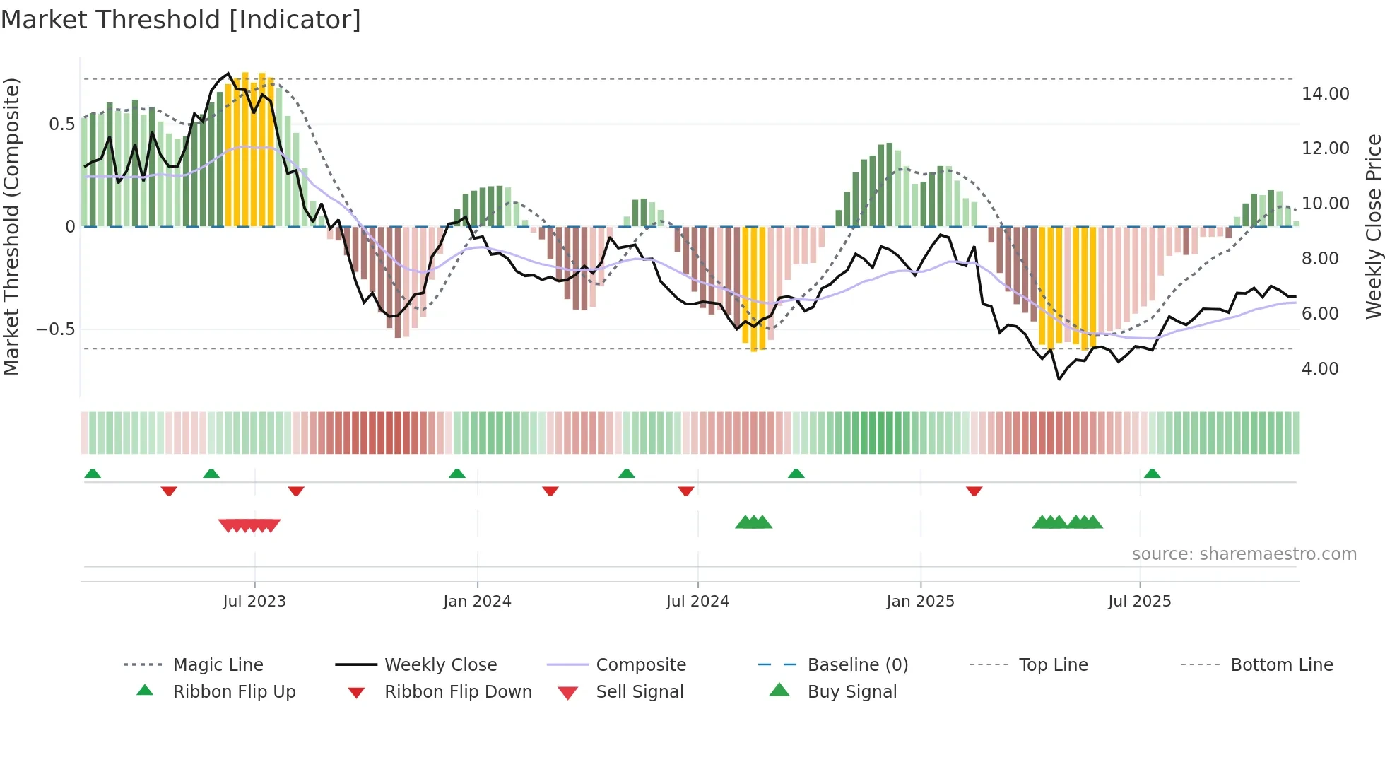 VLRS weekly Market Threshold chart