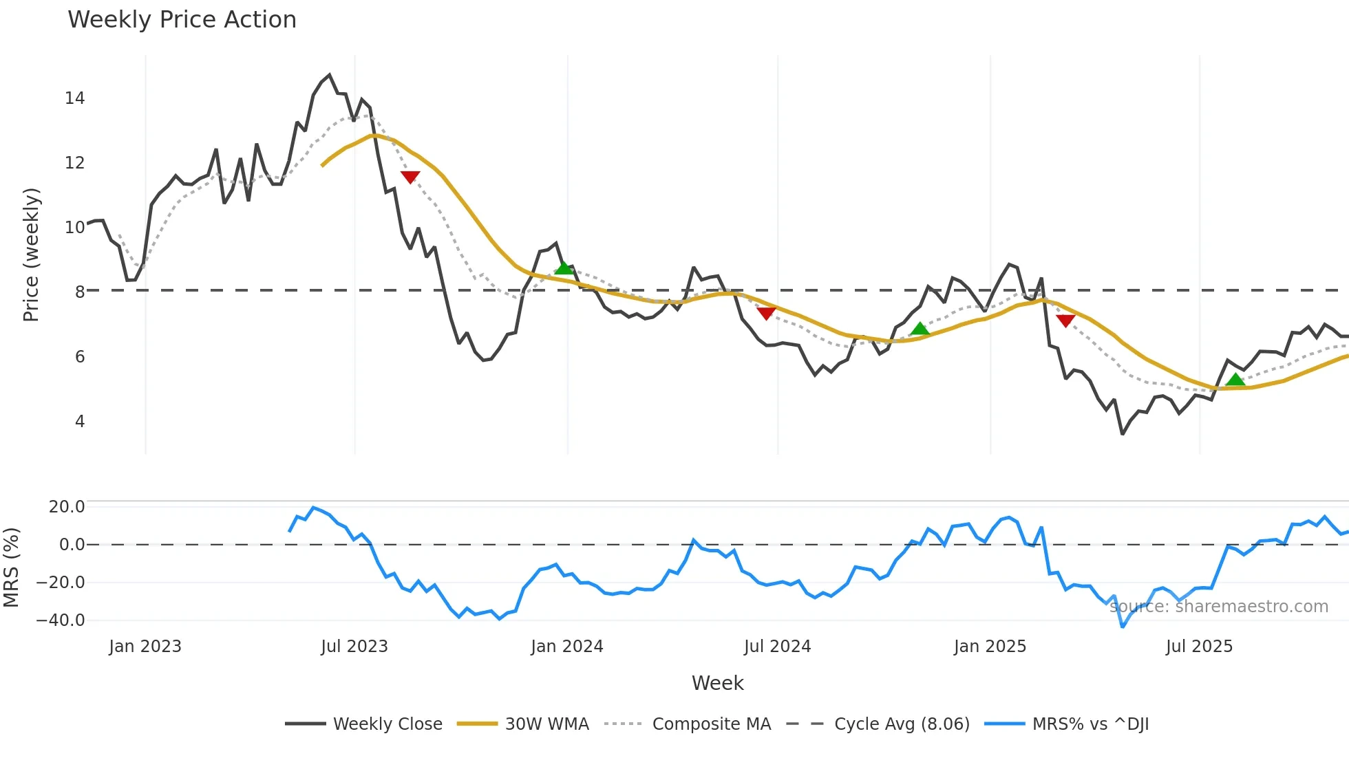 VLRS weekly Price Action chart, closing 2025-11-07