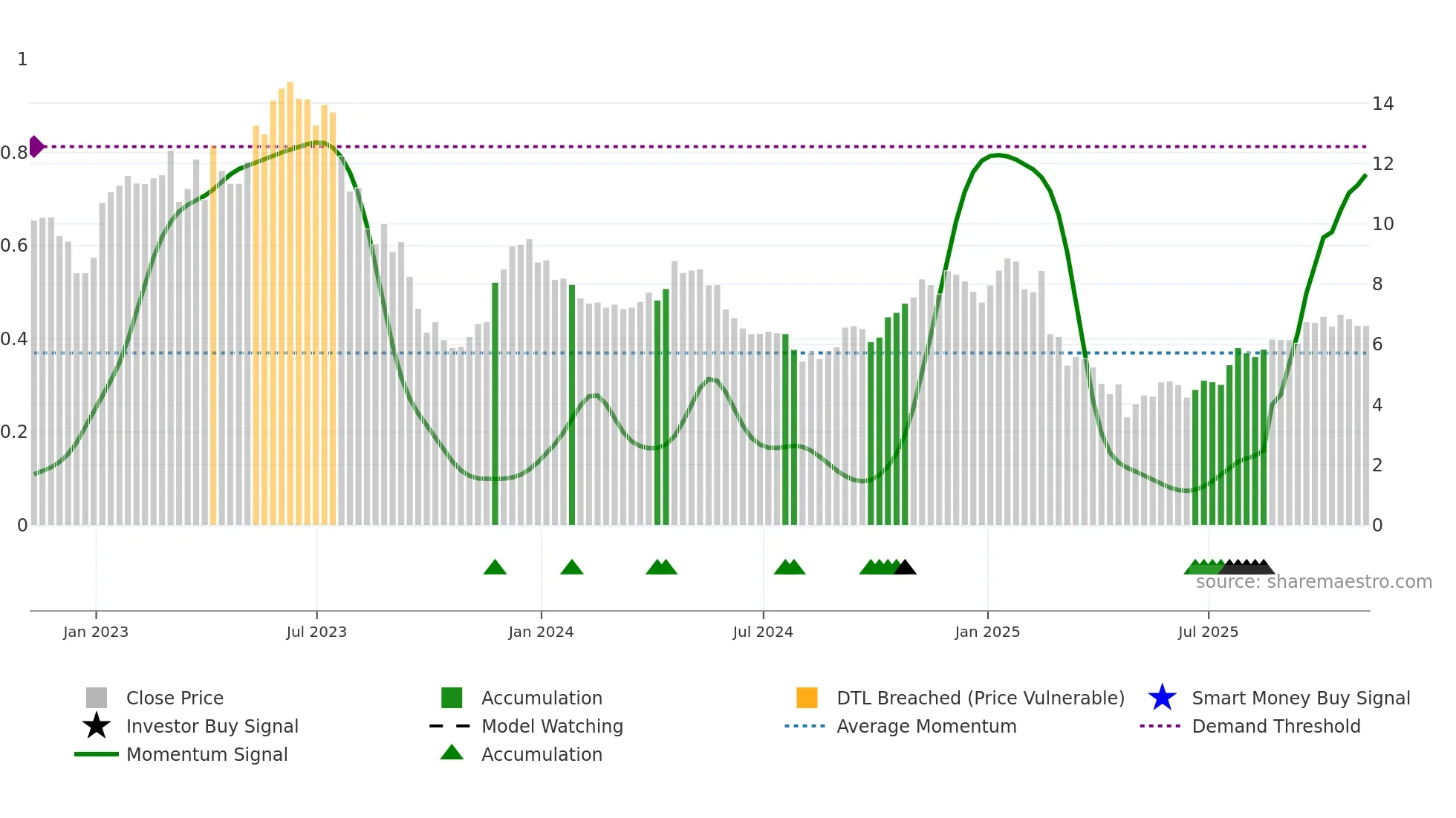 VLRS weekly Smart Money chart
