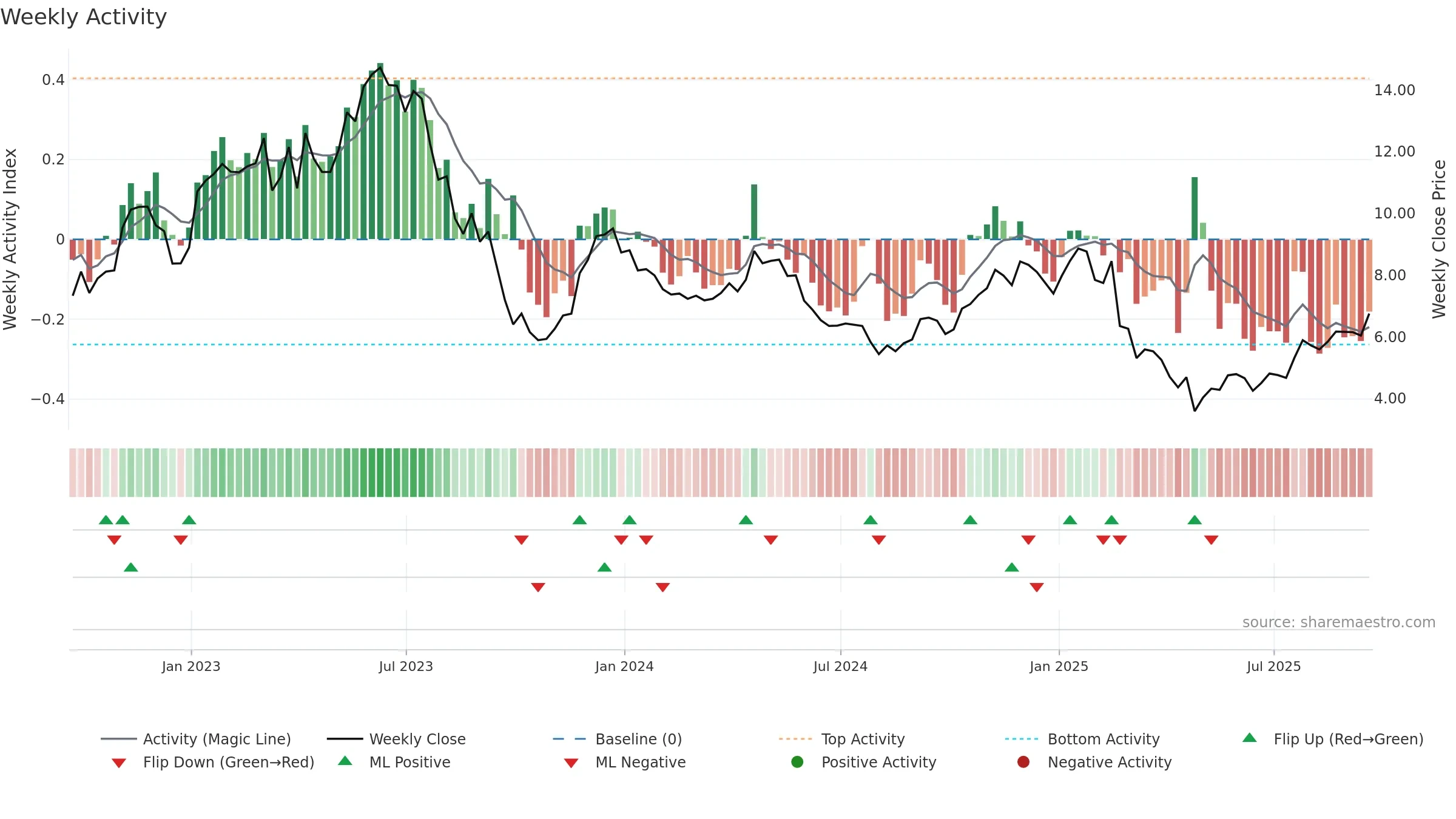 VLRS weekly Activity chart, closing 2025-09-19.