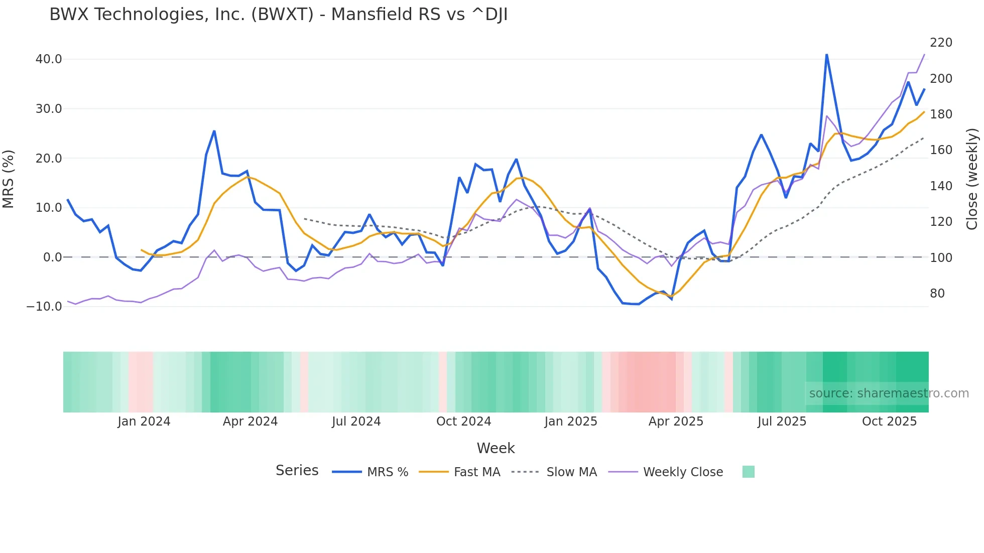 BWXT Mansfield Relative Strength chart