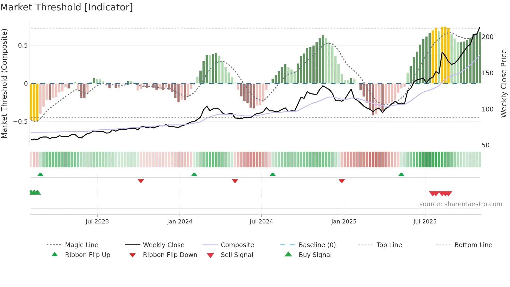 BWXT weekly Market Threshold chart
