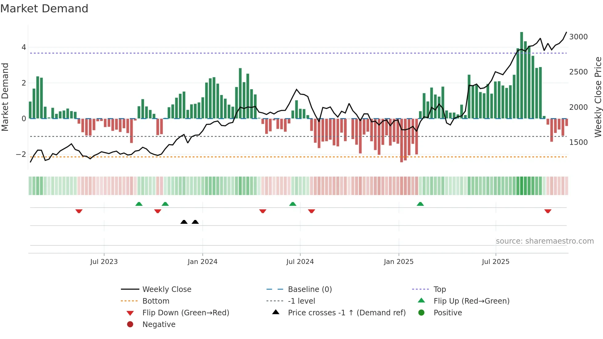 8037 weekly Market Demand chart
