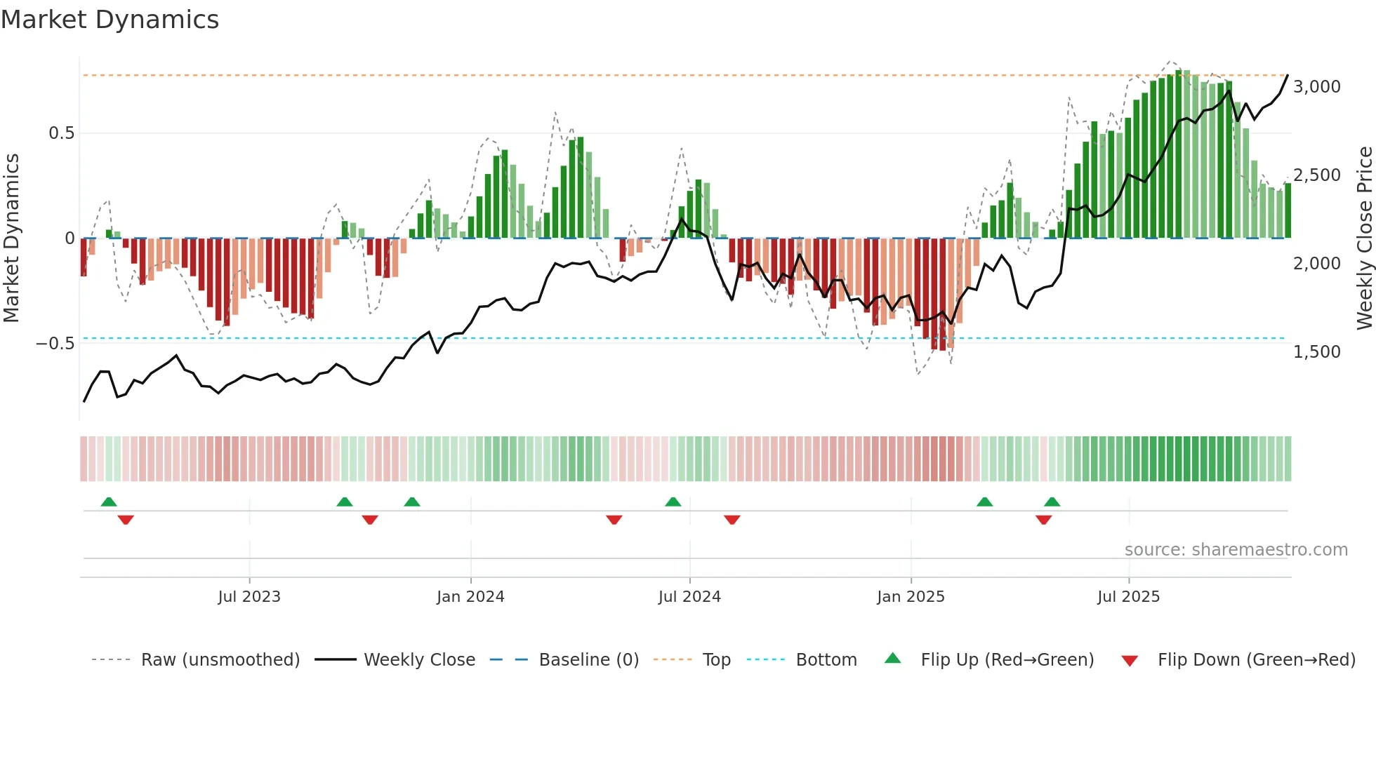 8037 weekly Market Dynamics chart