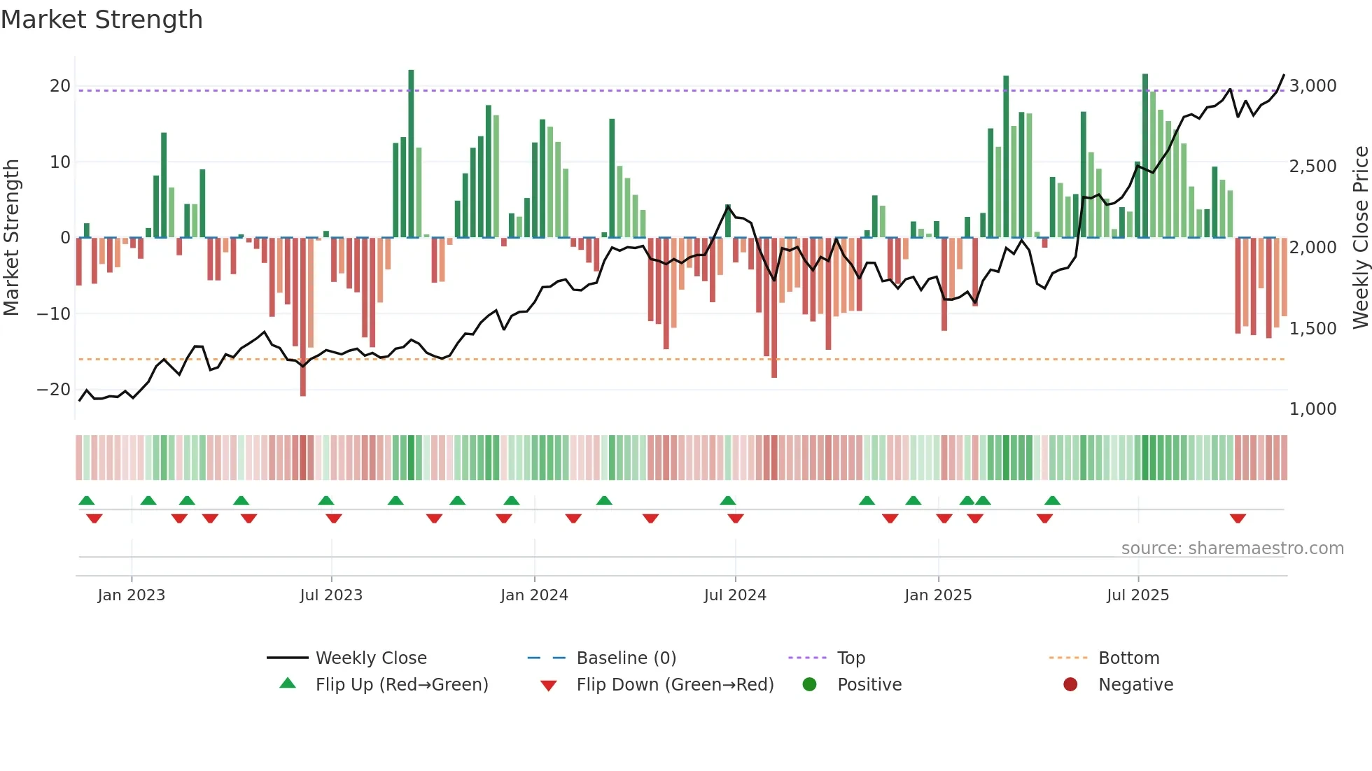 8037 weekly Market Strength chart
