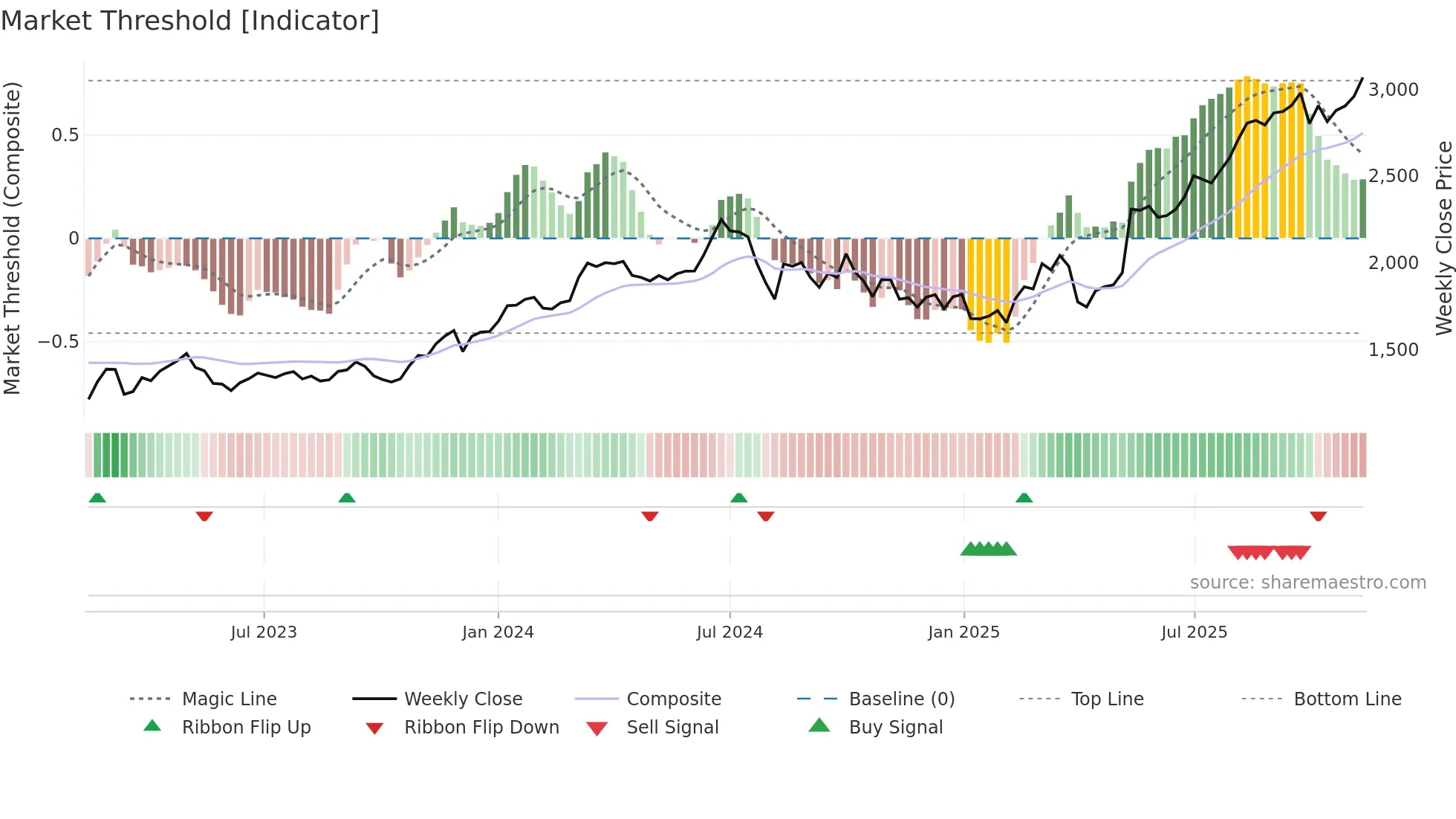 8037 weekly Market Threshold chart