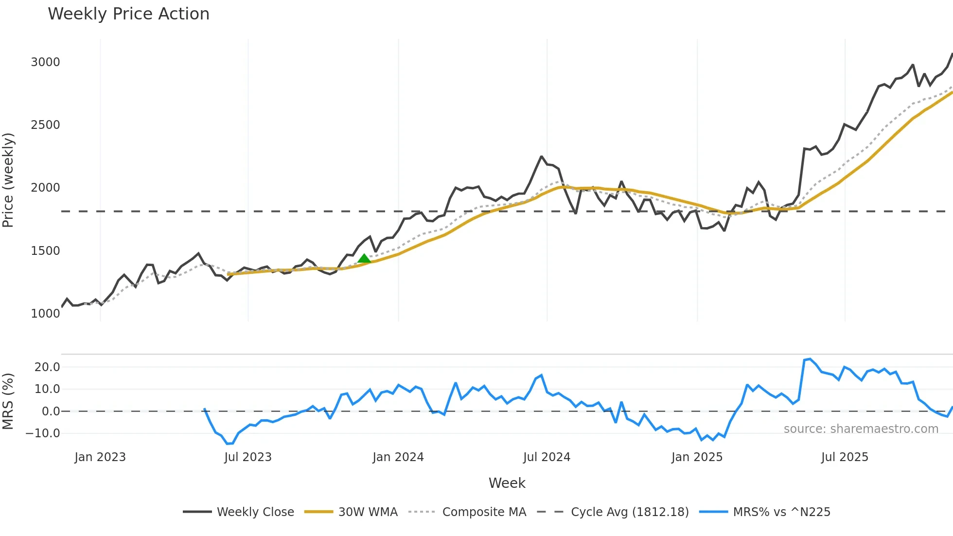 8037 weekly Price Action chart, closing 2025-11-10