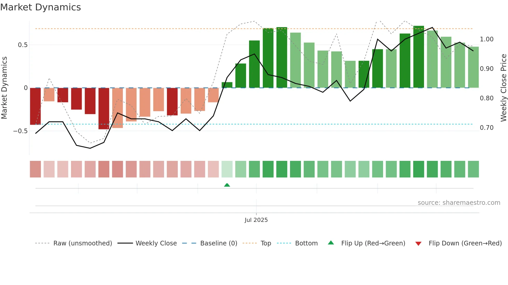 BCHT weekly Market Dynamics chart