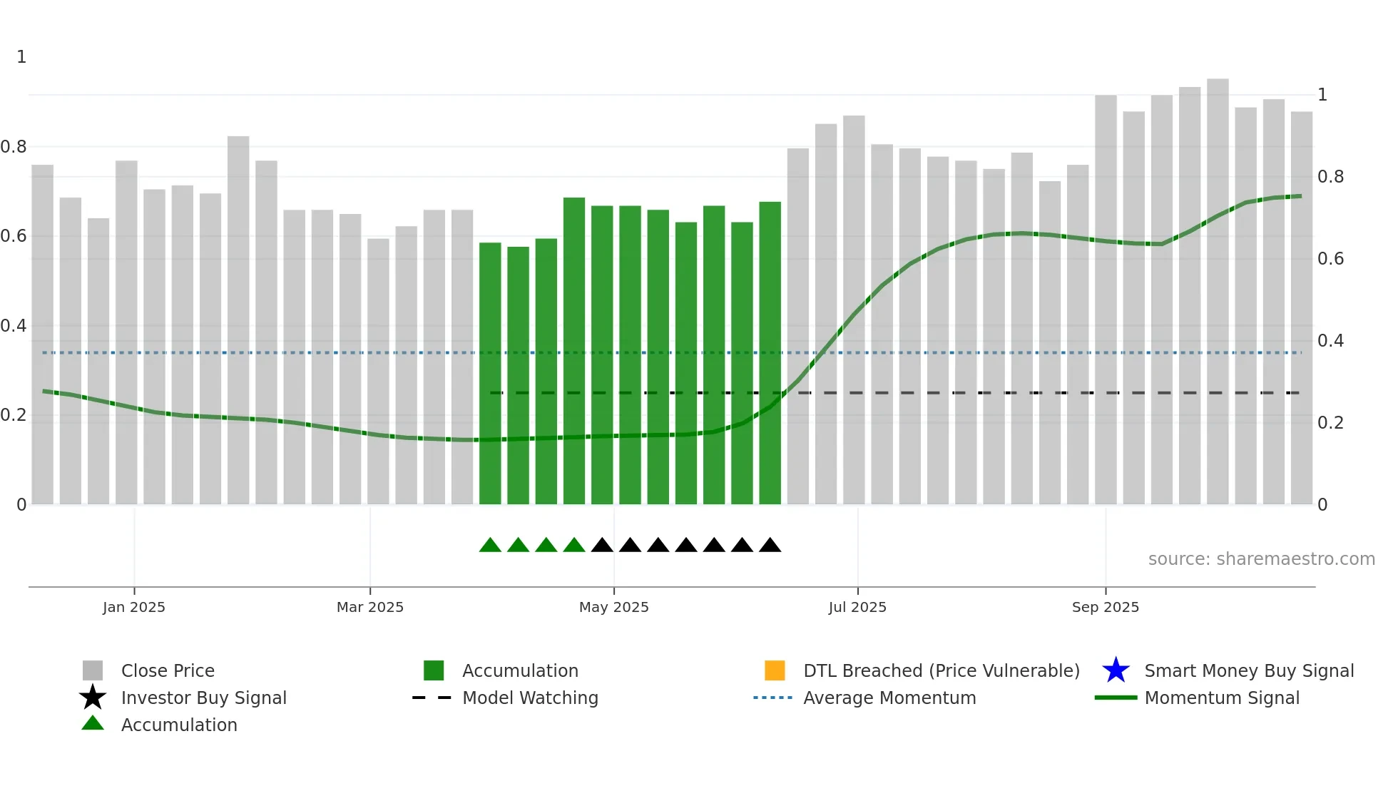 BCHT weekly Smart Money chart