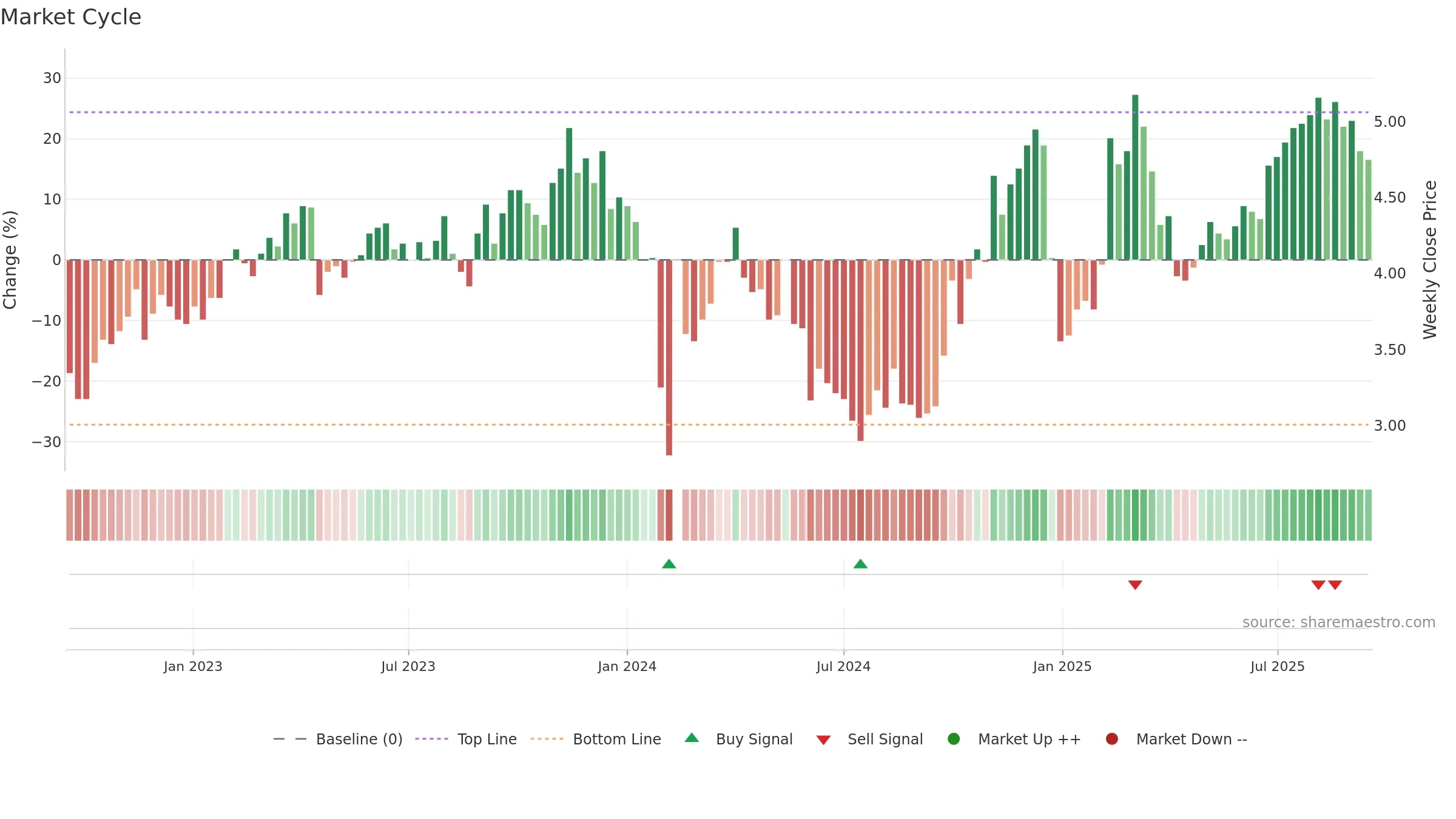 300074 weekly Market Cycle chart, closing 2025-09-15.