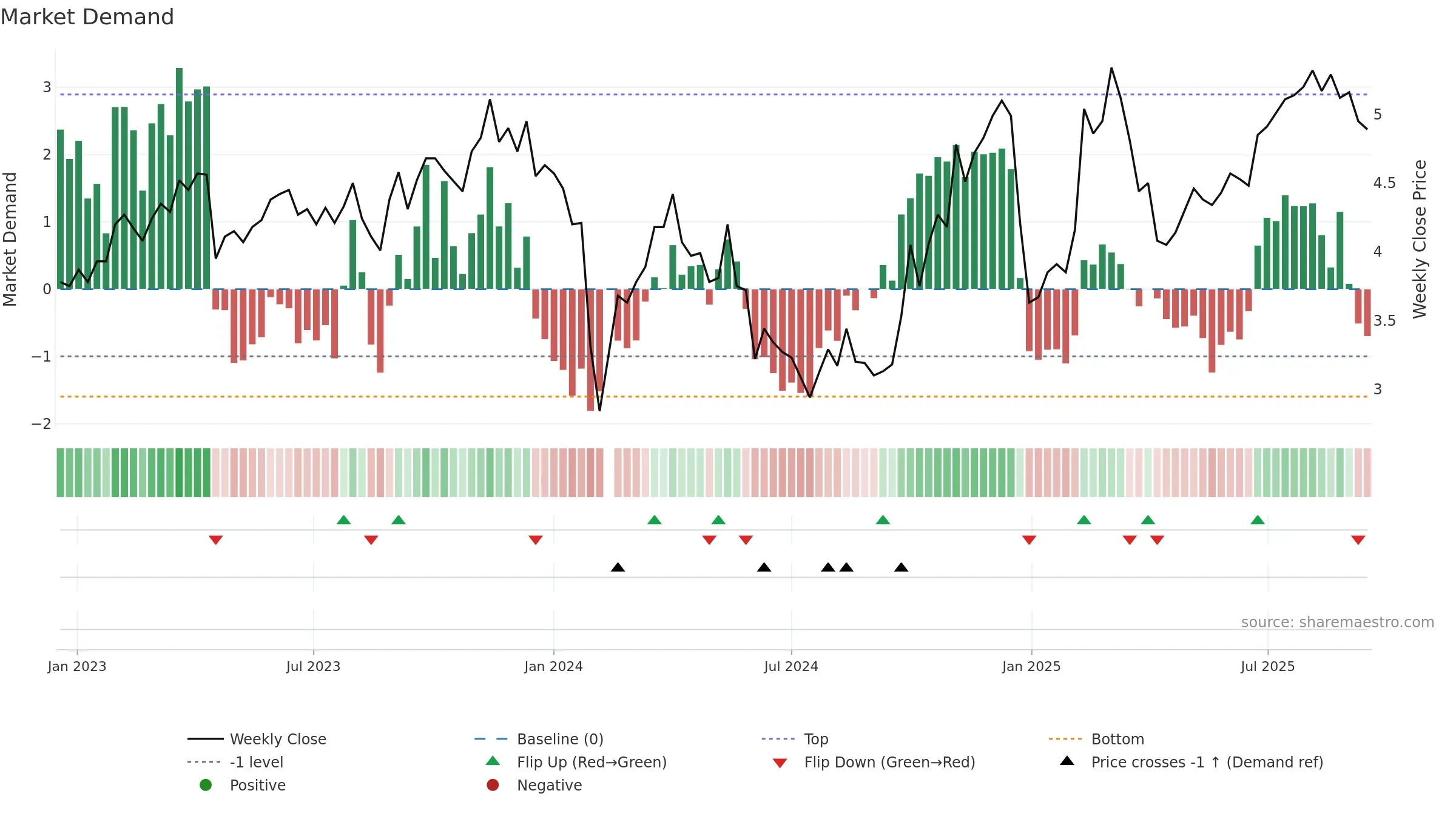300074 weekly Market Demand chart, closing 2025-09-15.