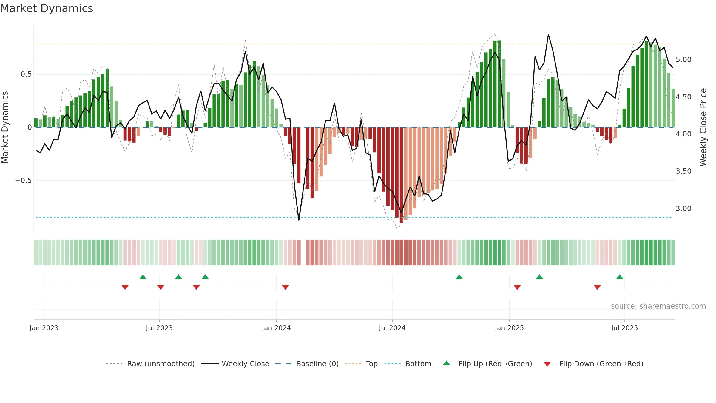 300074 weekly Market Dynamics chart, closing 2025-09-15.