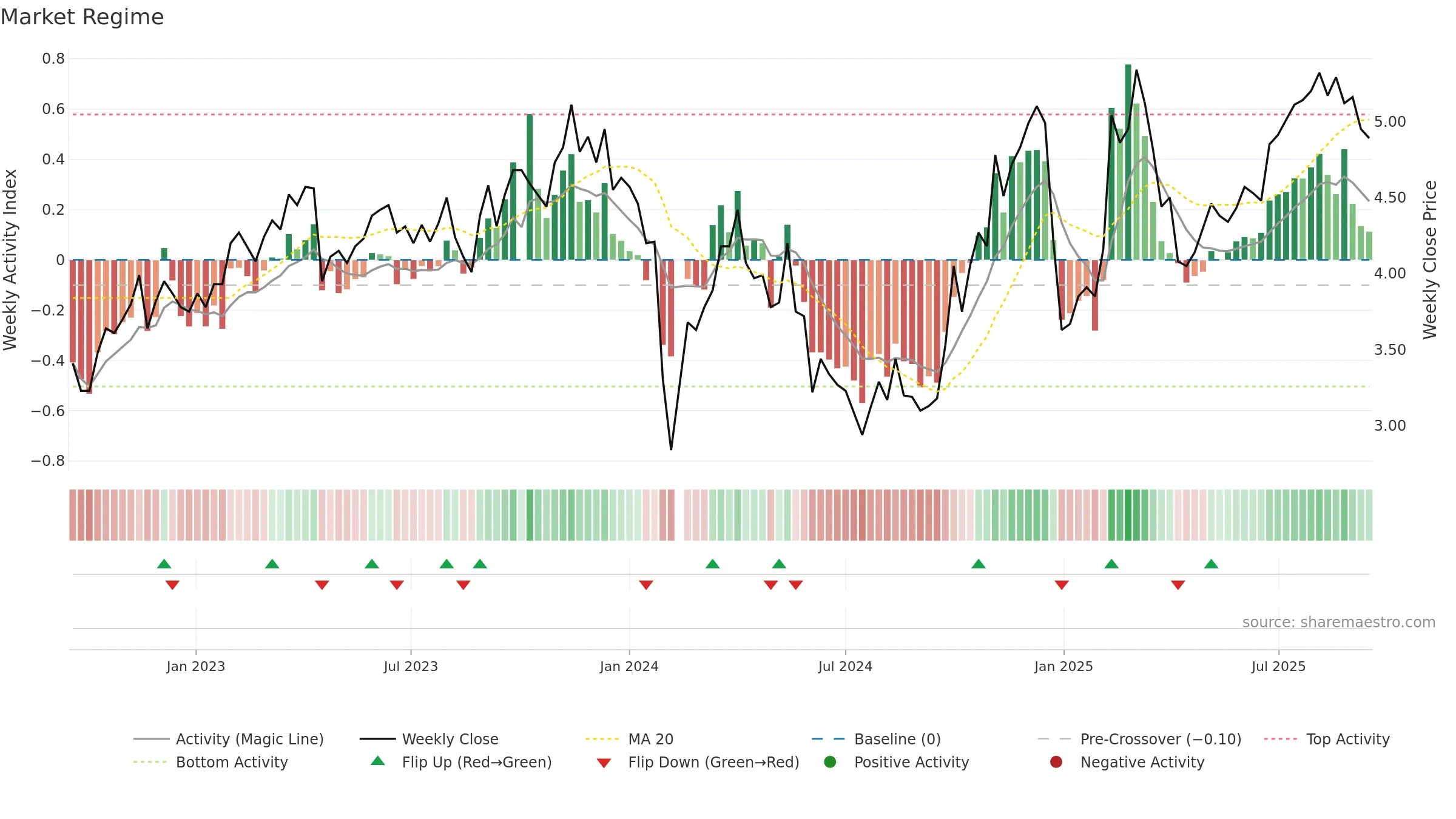 300074 weekly Market Snapshot chart, closing 2025-09-15.