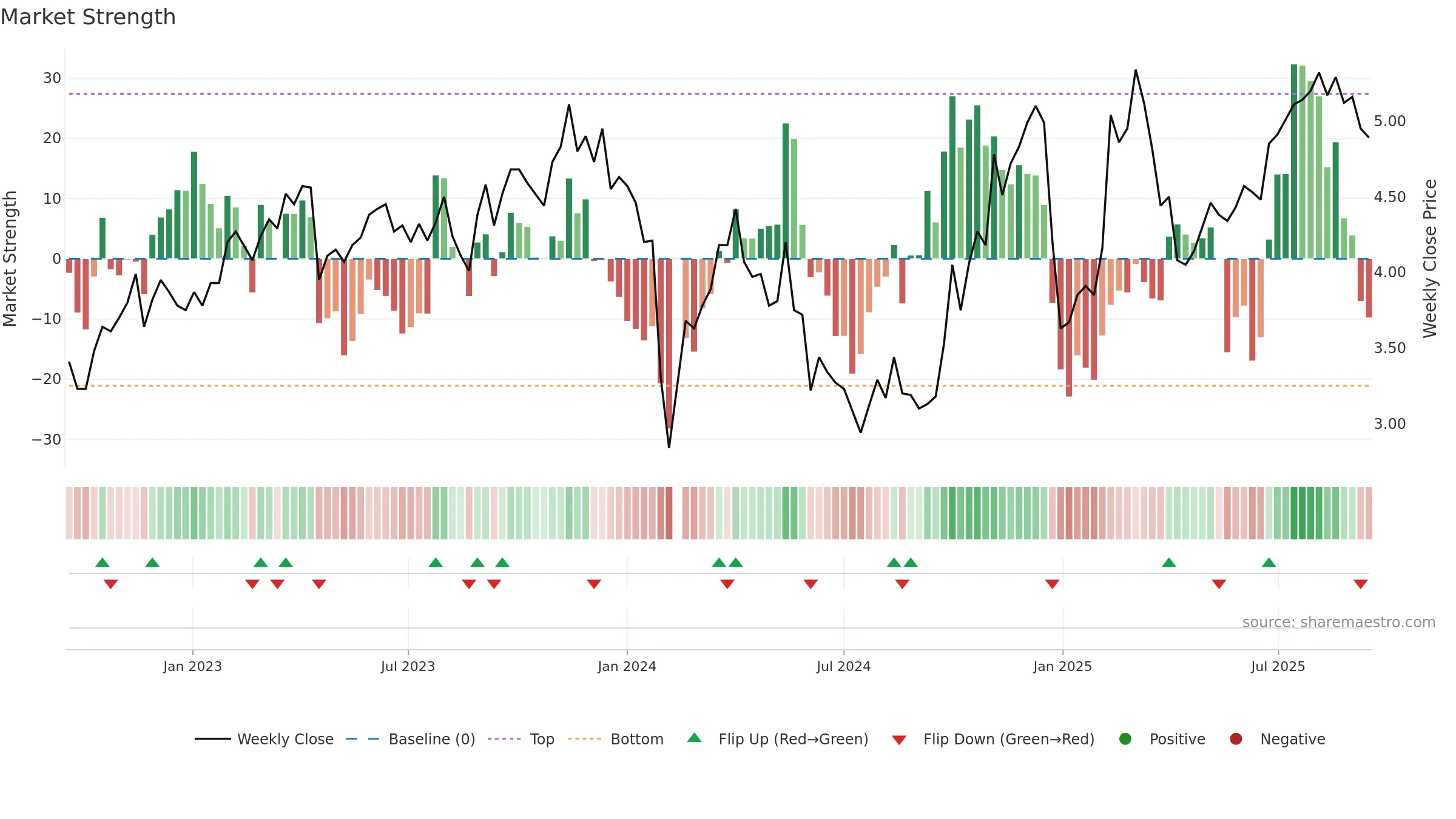 300074 weekly Market Strength chart, closing 2025-09-15.