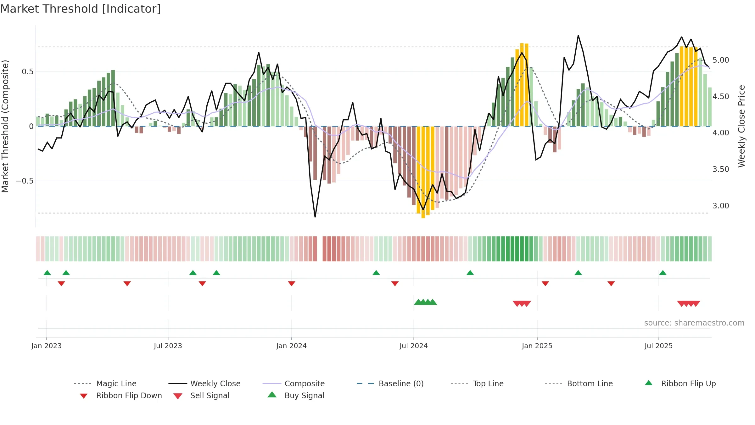 300074 weekly Market Threshold chart, closing 2025-09-15.