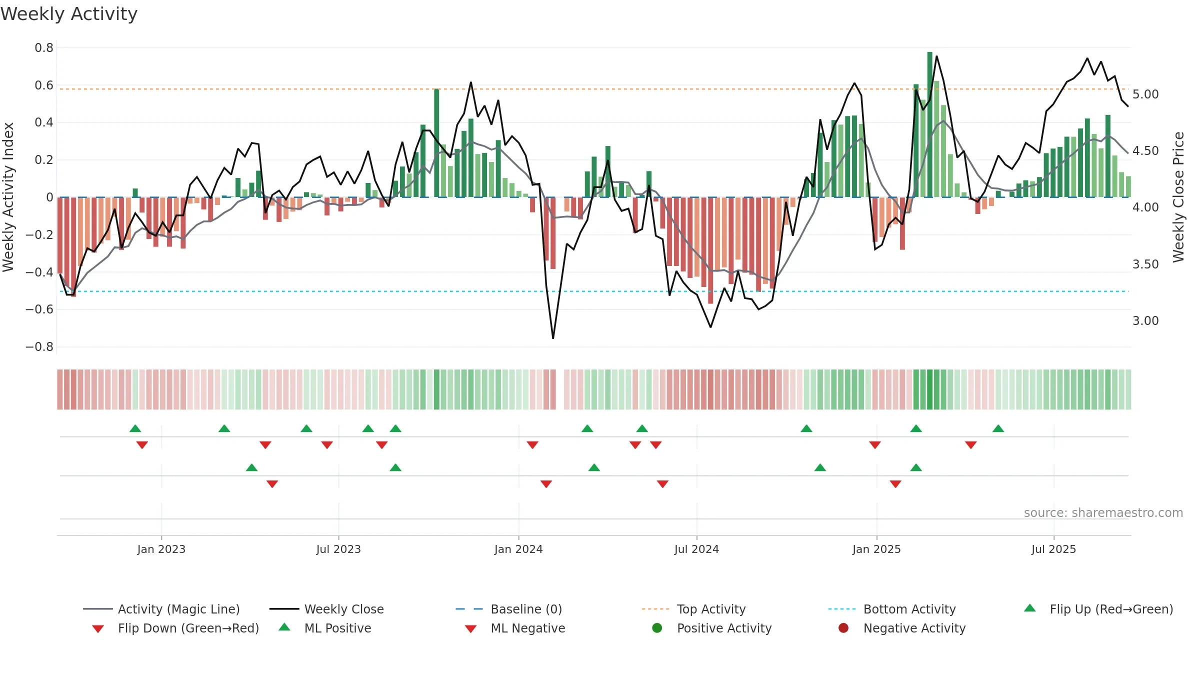300074 weekly Activity chart, closing 2025-09-15.