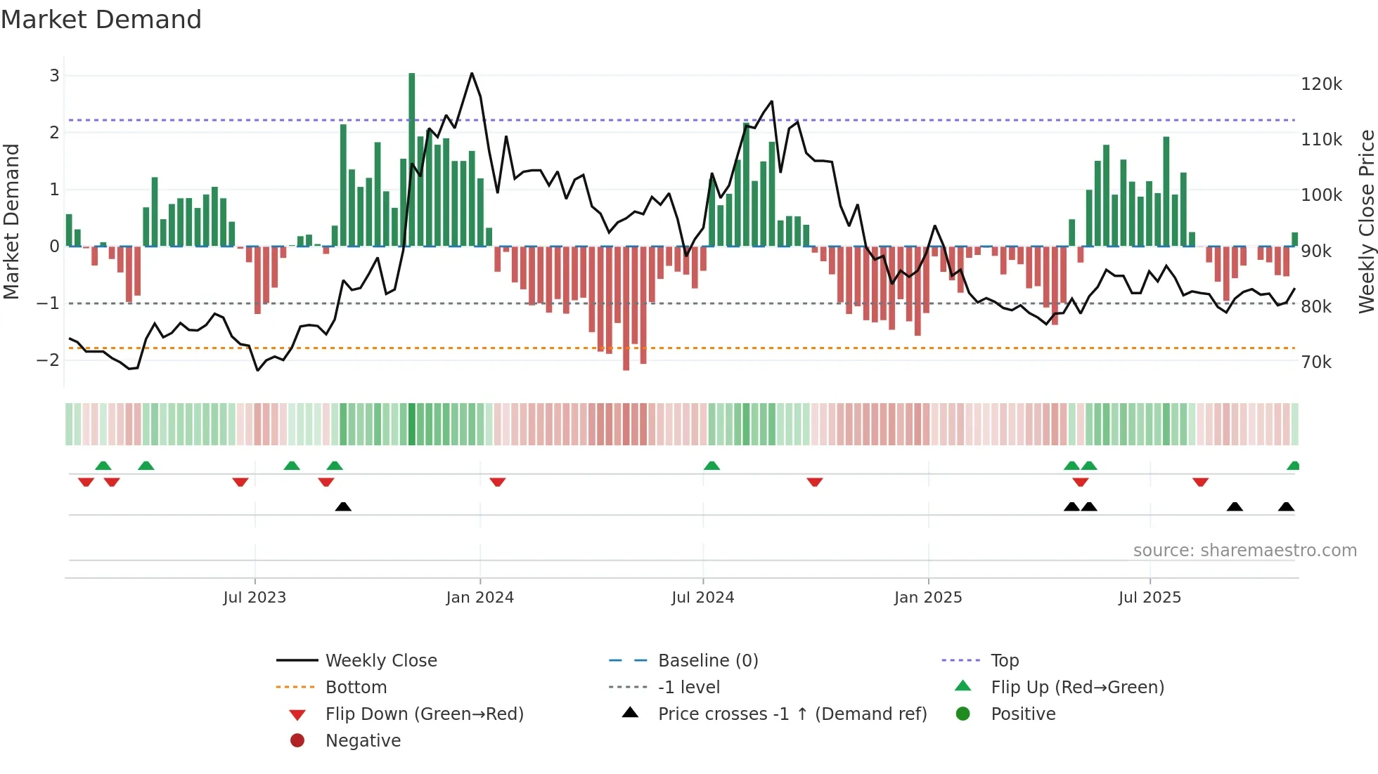 185750 weekly Market Demand chart
