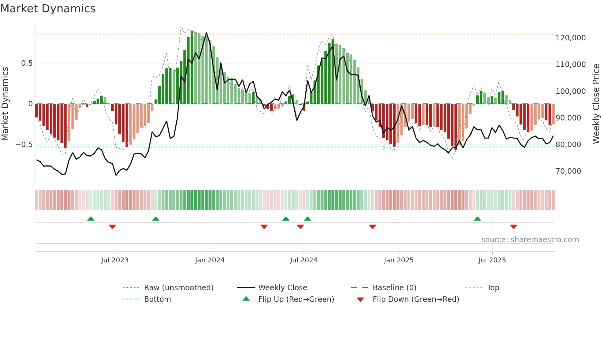 185750 weekly Market Dynamics chart