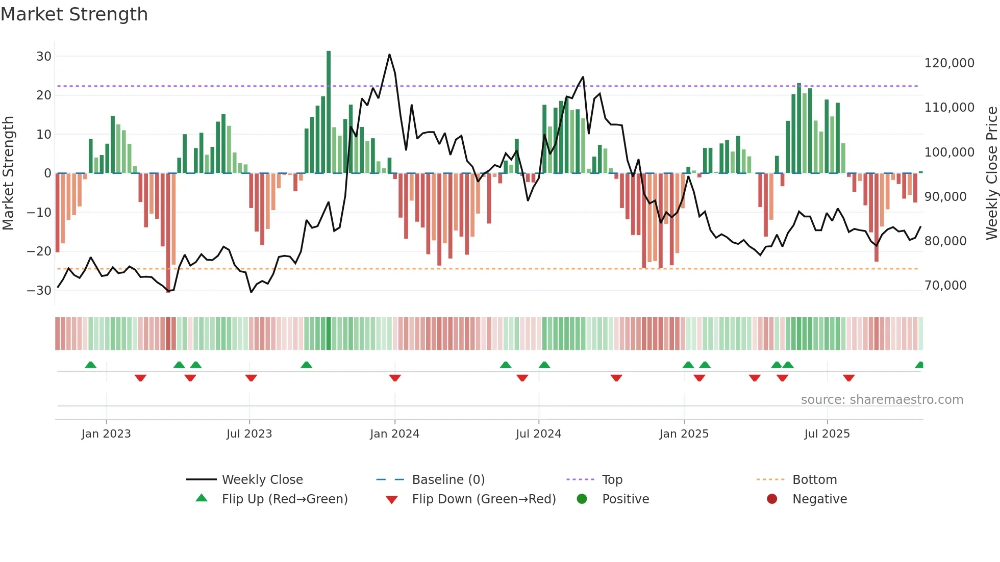185750 weekly Market Strength chart
