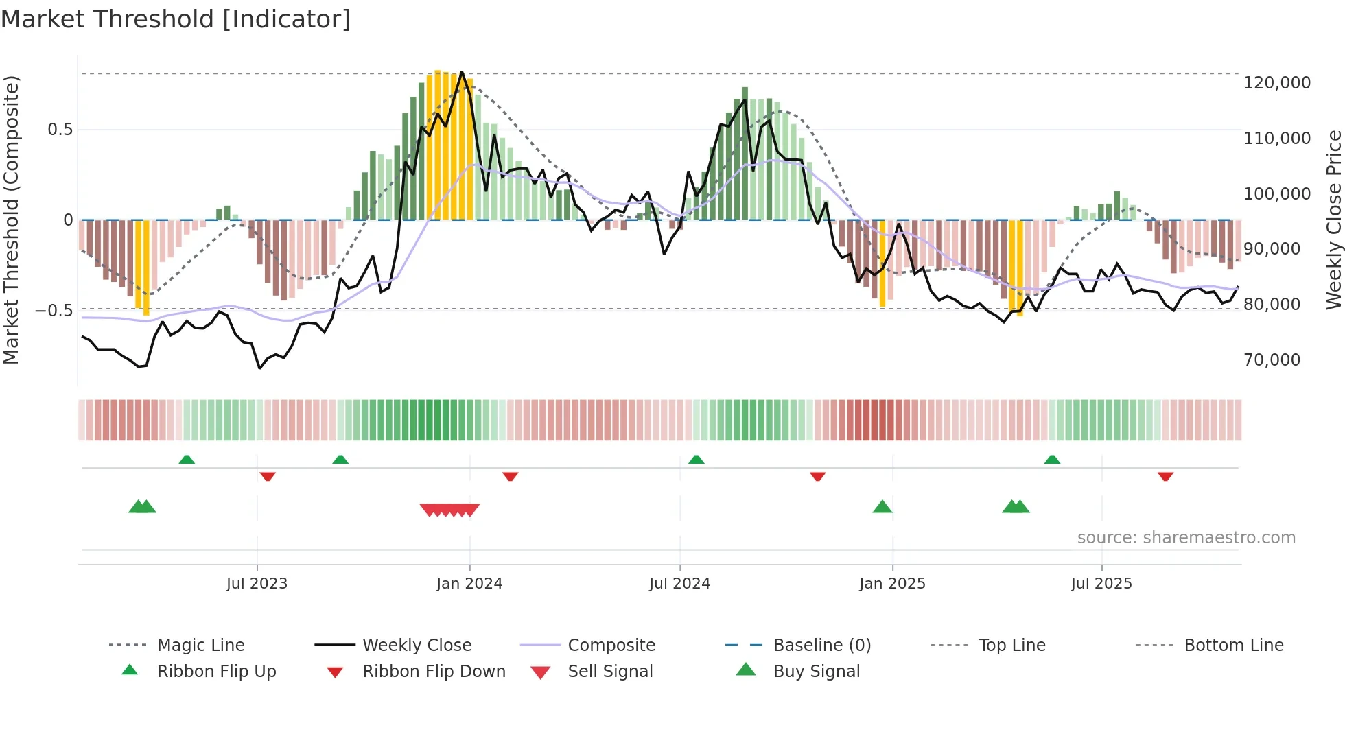 185750 weekly Market Threshold chart
