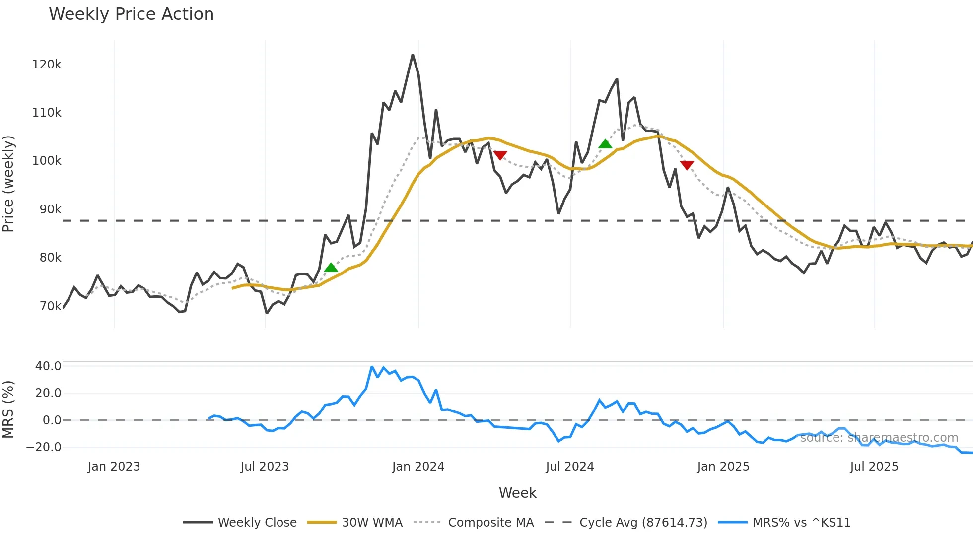 185750 weekly Price Action chart, closing 2025-10-27