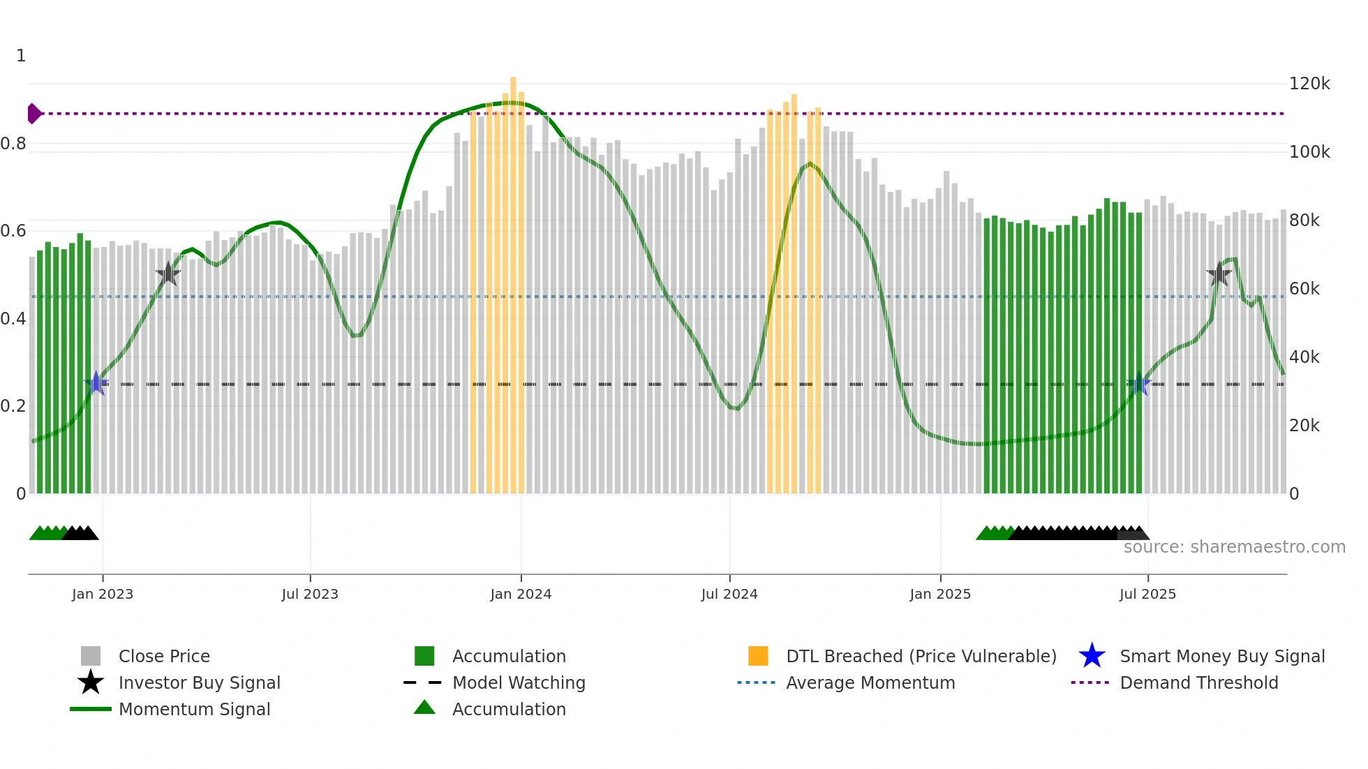 185750 weekly Smart Money chart