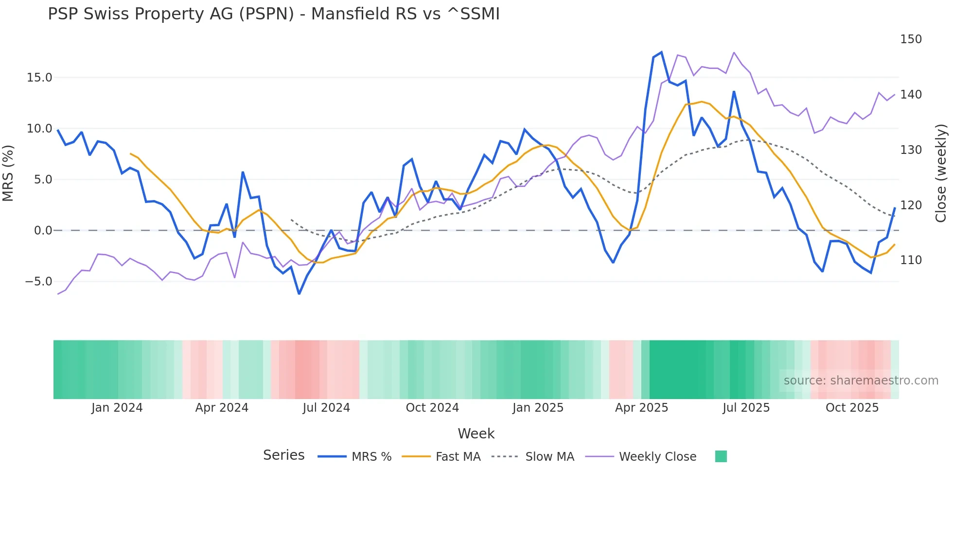 PSPN Mansfield Relative Strength chart