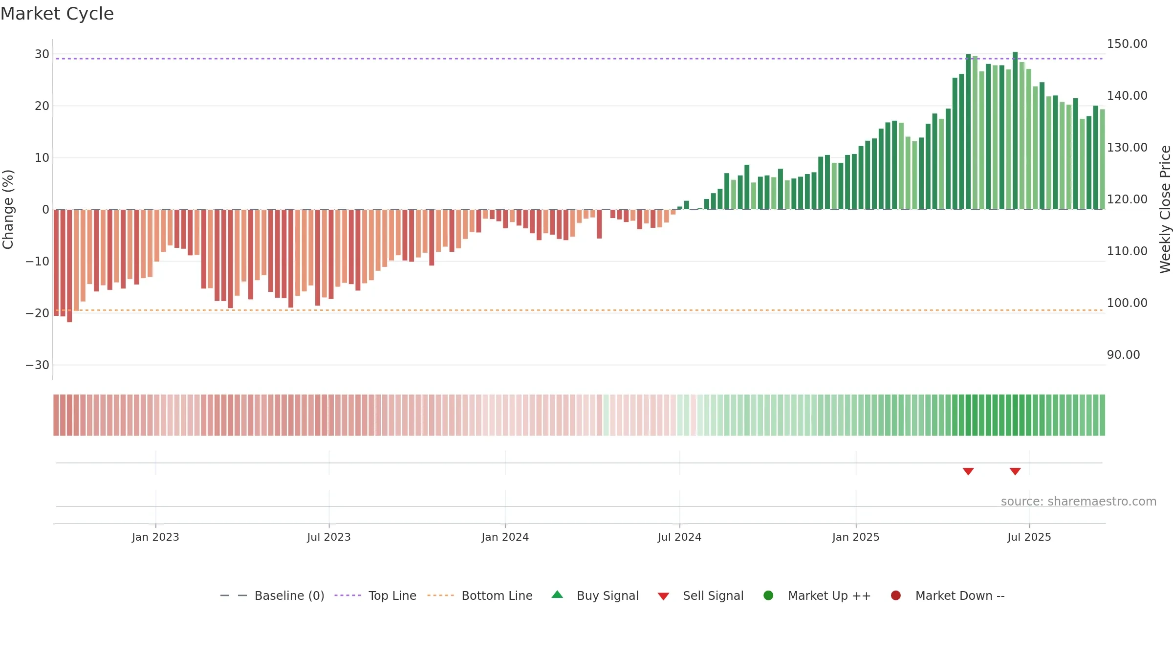 PSPN weekly Market Cycle chart, closing 2025-09-15.