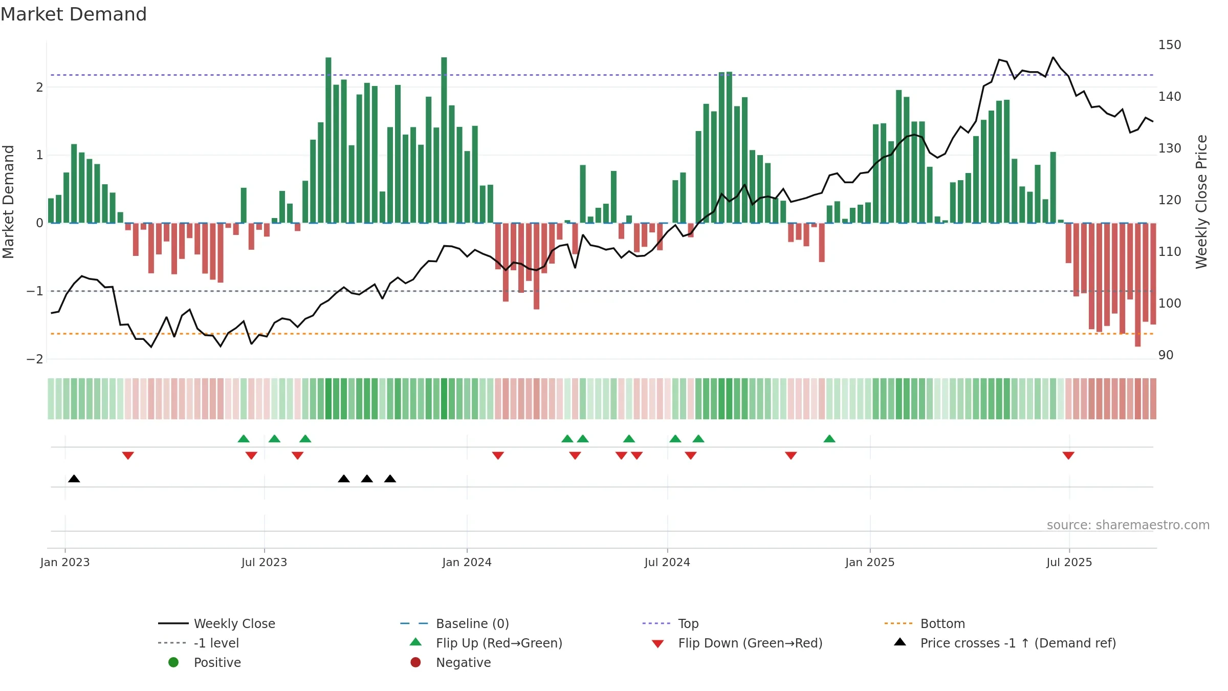 PSPN weekly Market Demand chart, closing 2025-09-15.