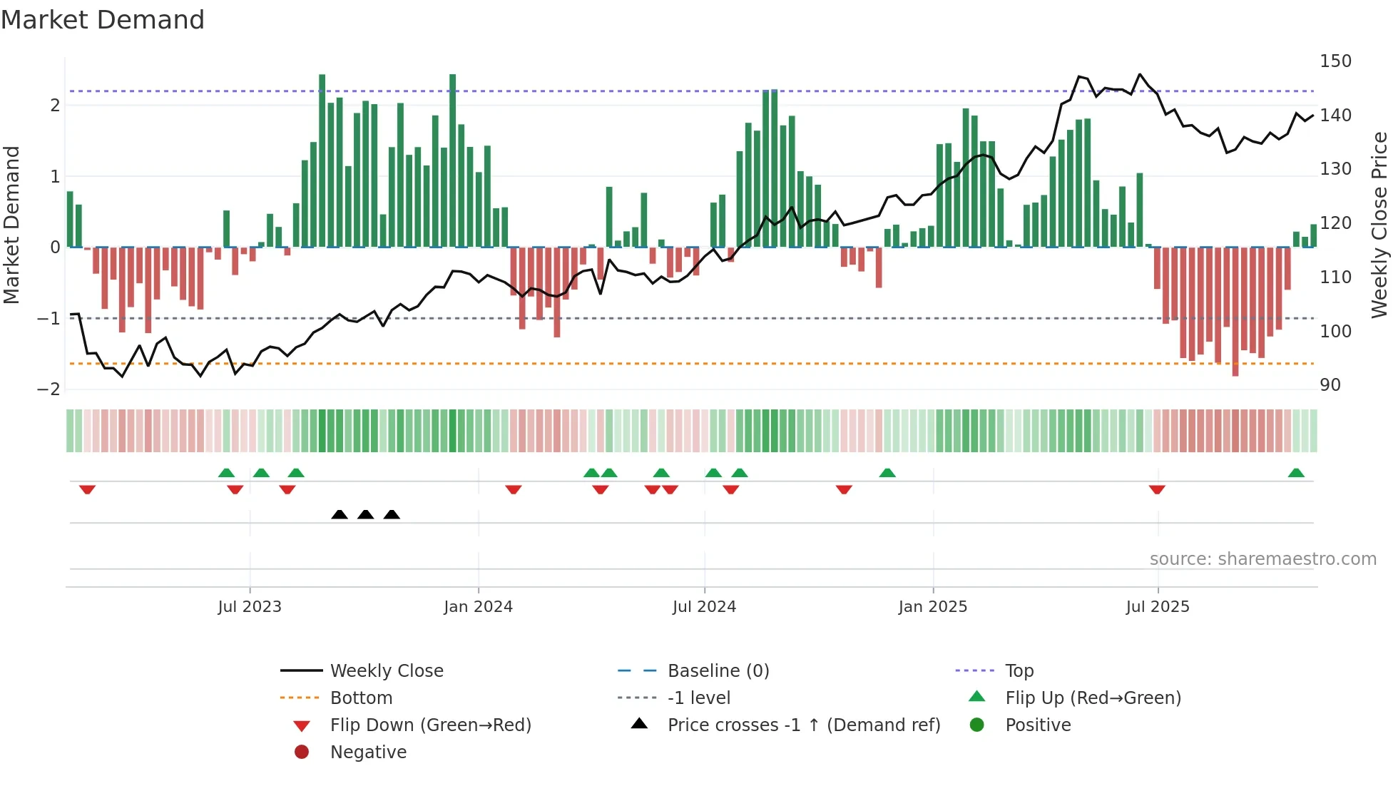 PSPN weekly Market Demand chart