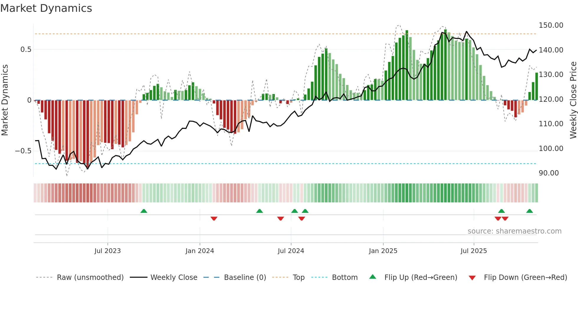 PSPN weekly Market Dynamics chart