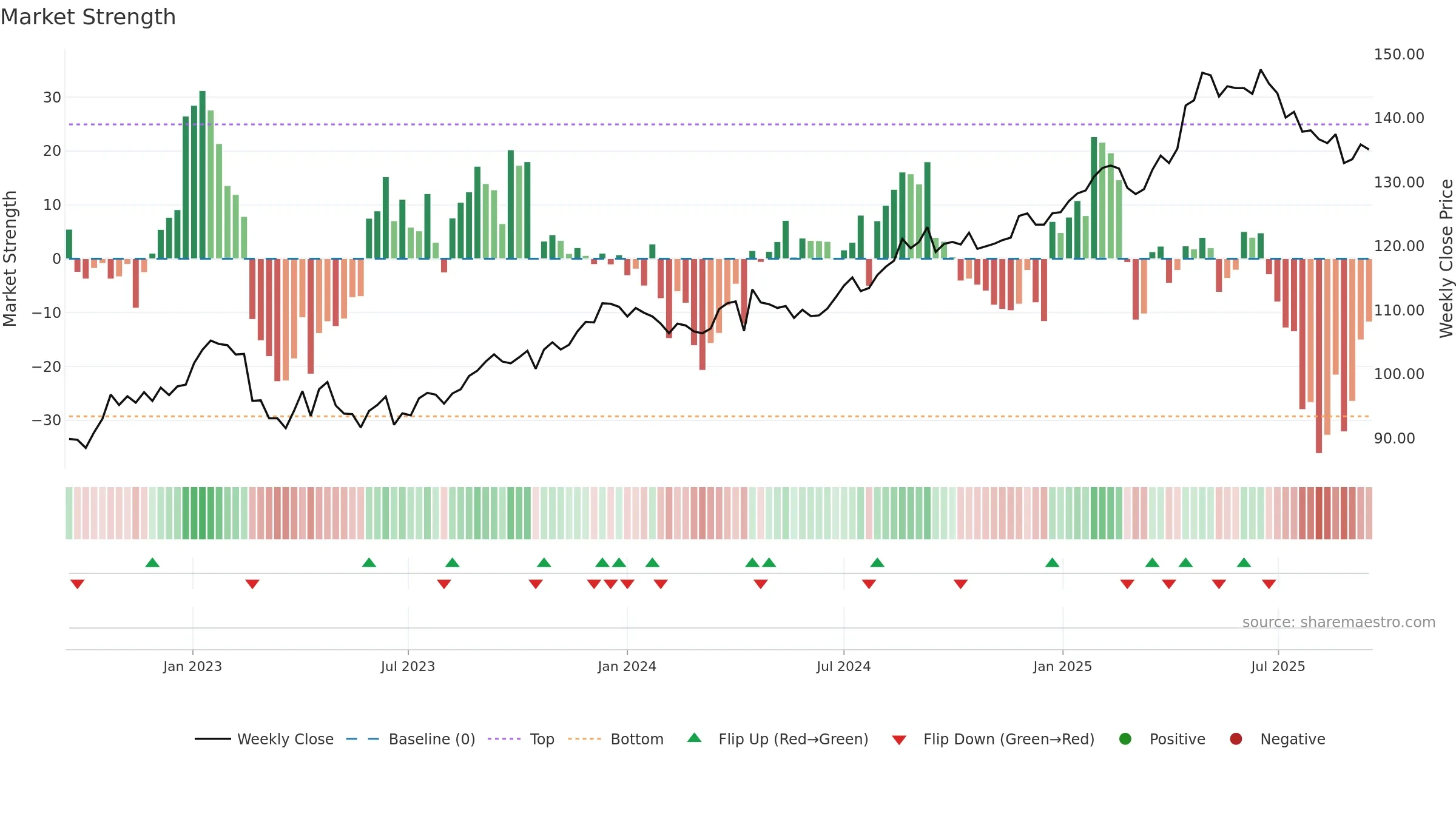 PSPN weekly Market Strength chart, closing 2025-09-15.