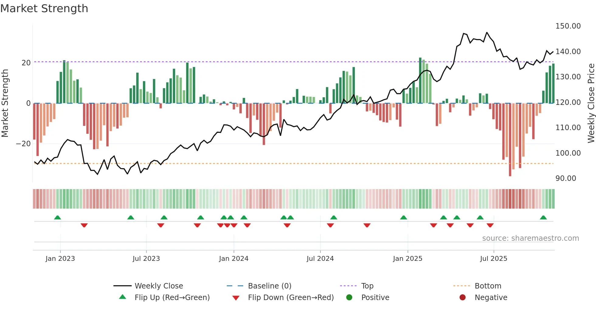 PSPN weekly Market Strength chart