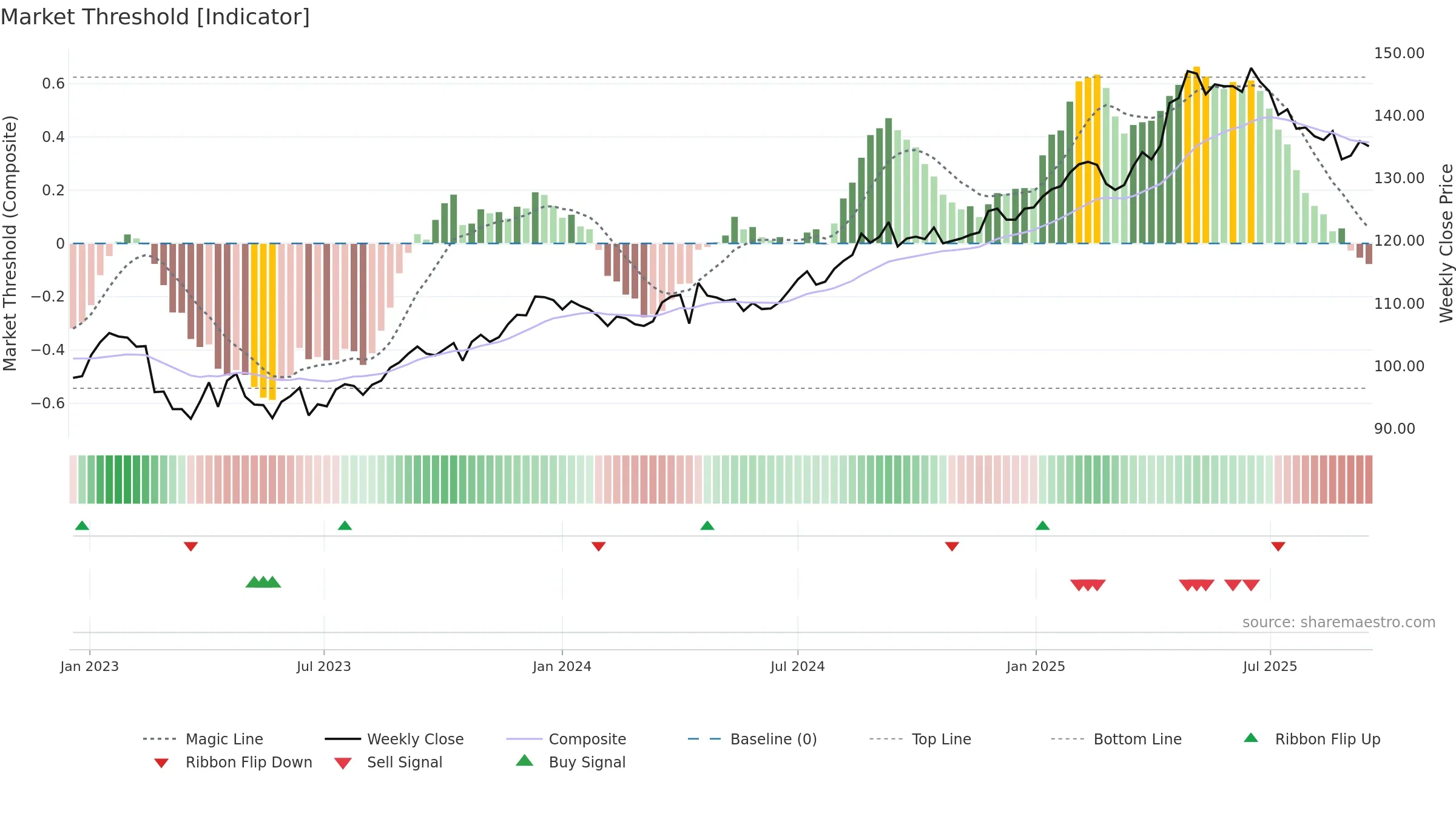 PSPN weekly Market Threshold chart, closing 2025-09-15.