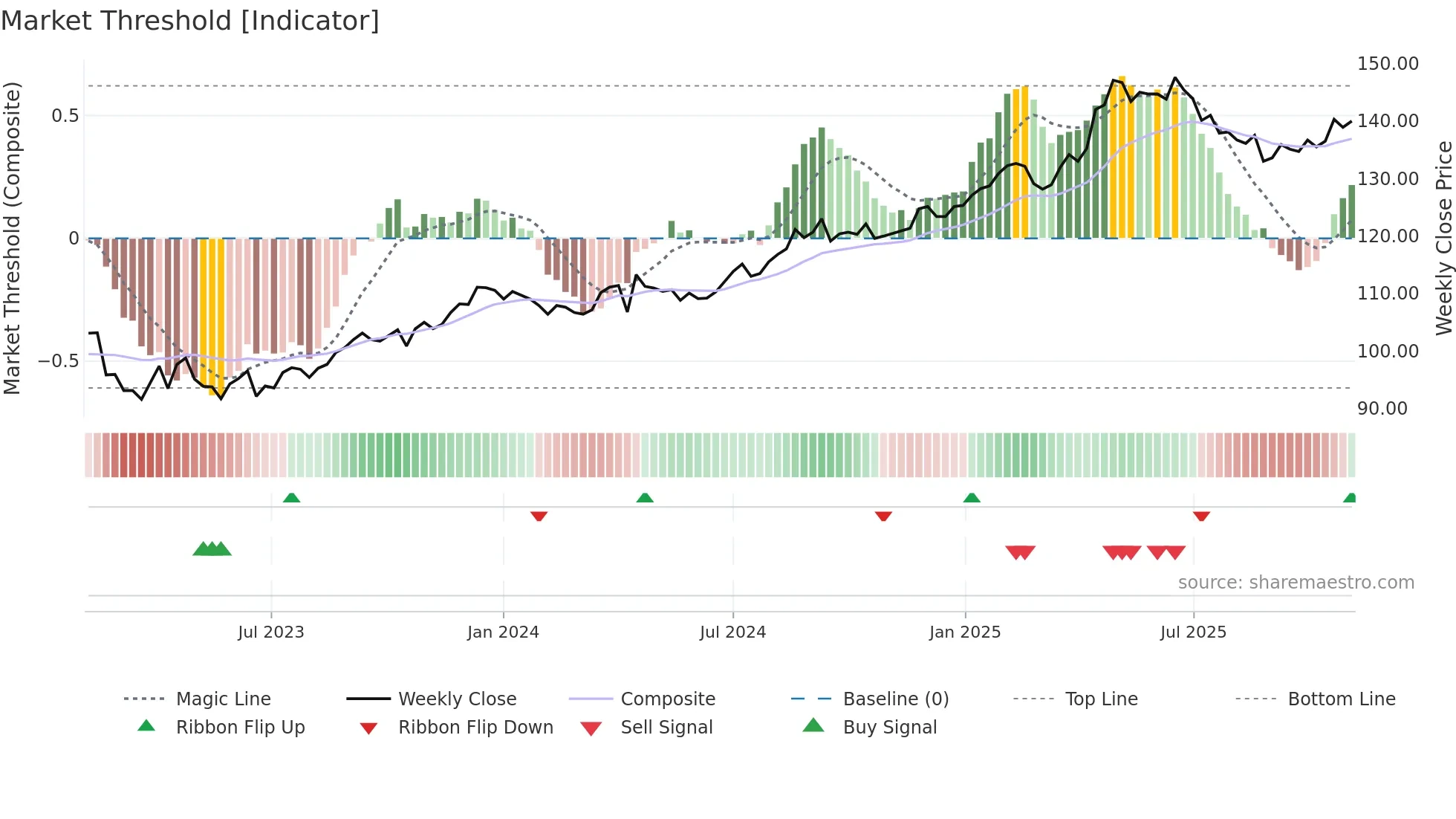 PSPN weekly Market Threshold chart