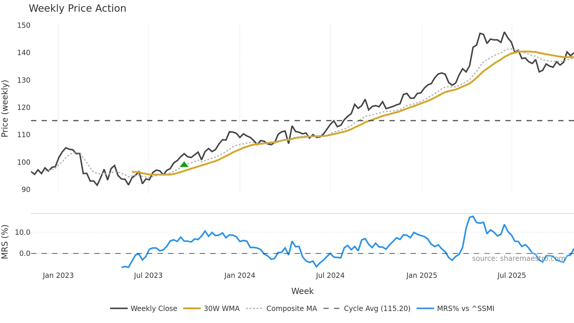 PSPN weekly Price Action chart, closing 2025-11-03