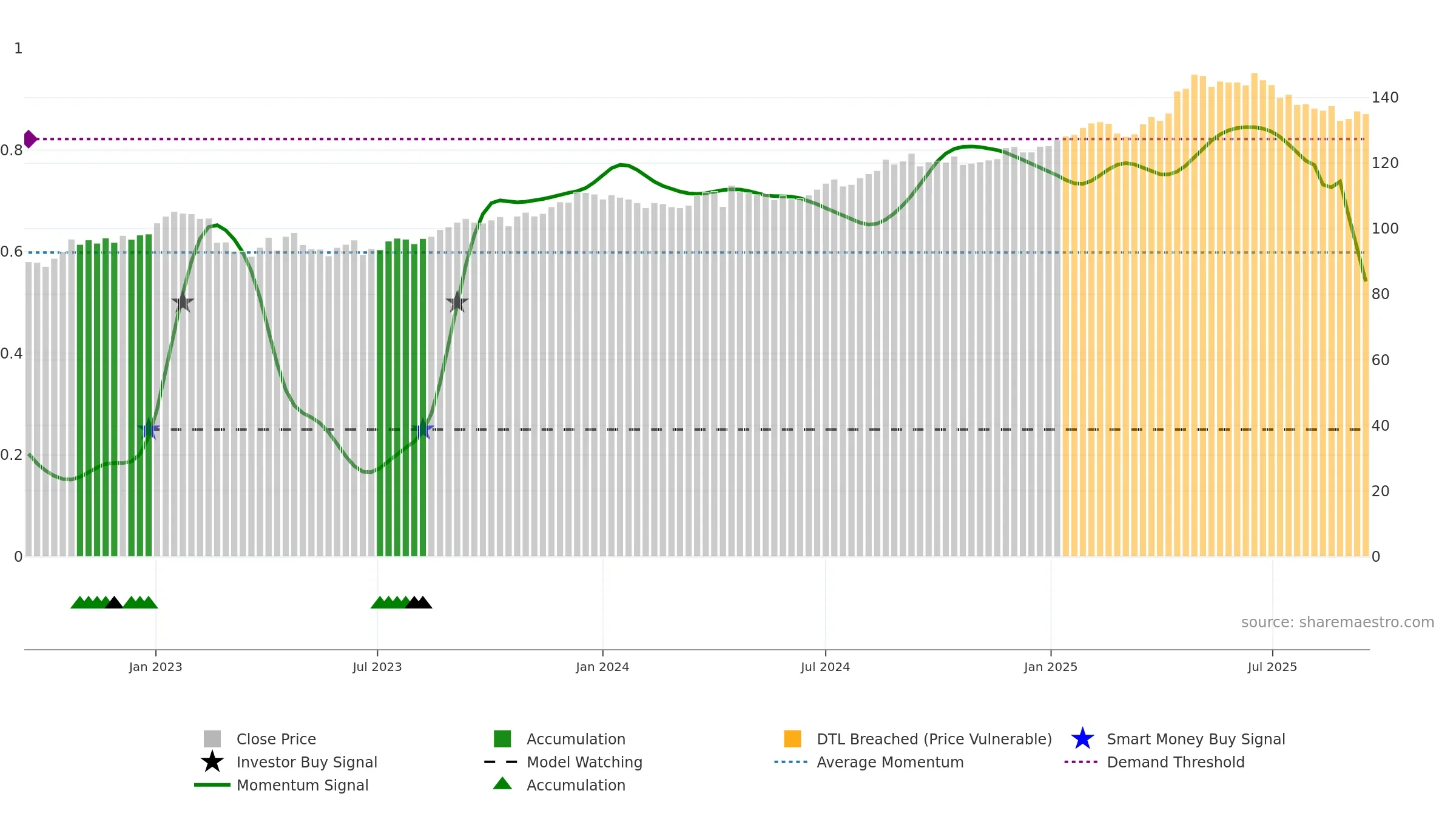 PSPN weekly Smart Money chart, closing 2025-09-15.