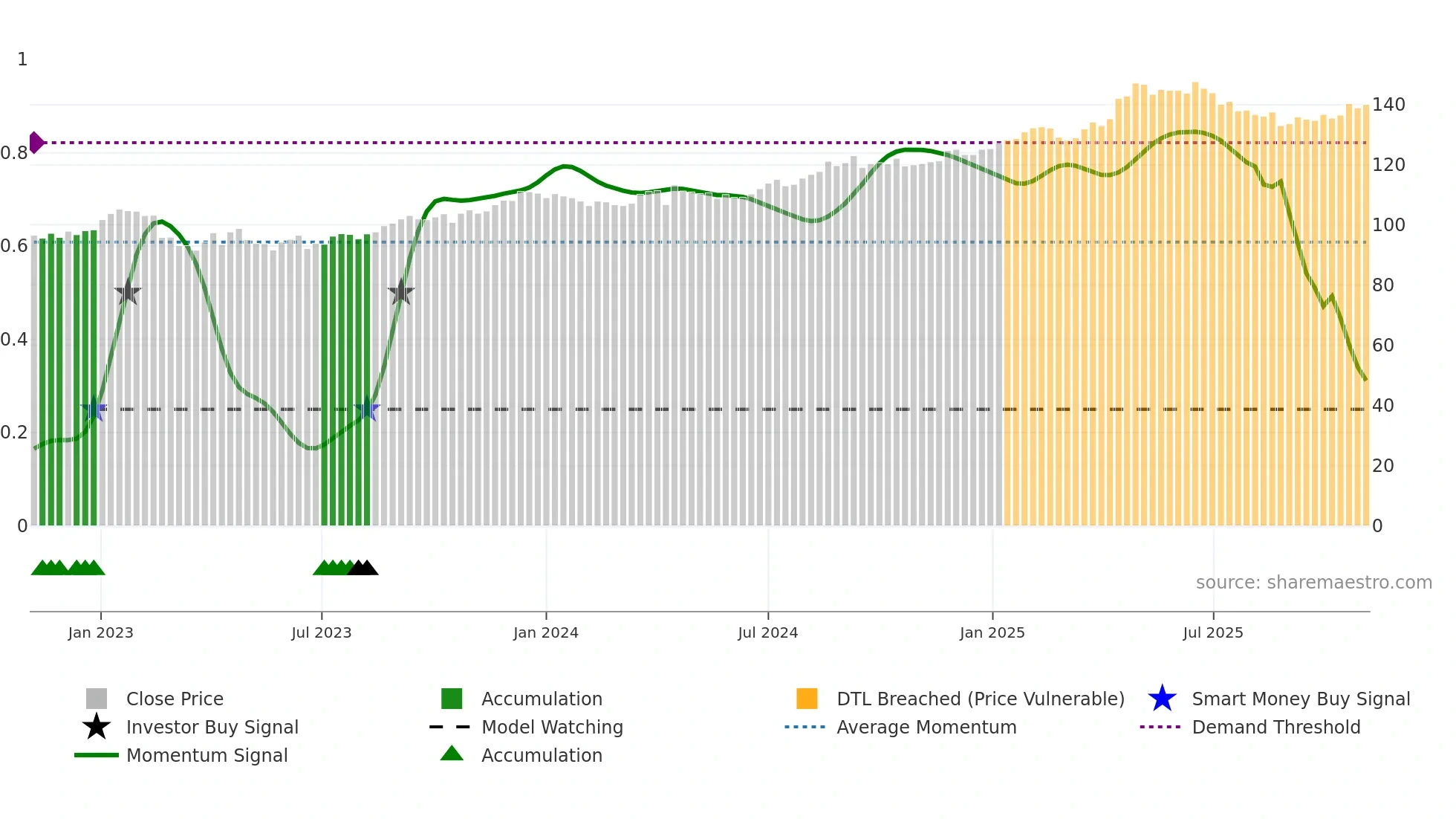 PSPN weekly Smart Money chart