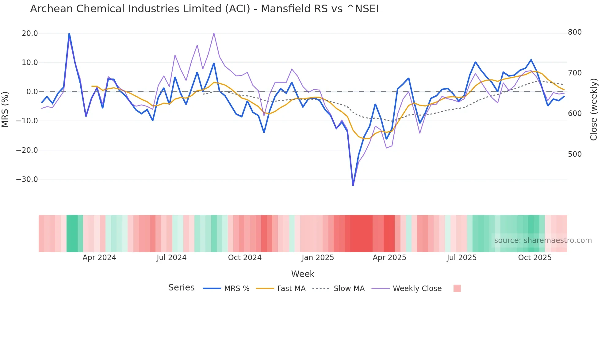 ACI Mansfield Relative Strength chart