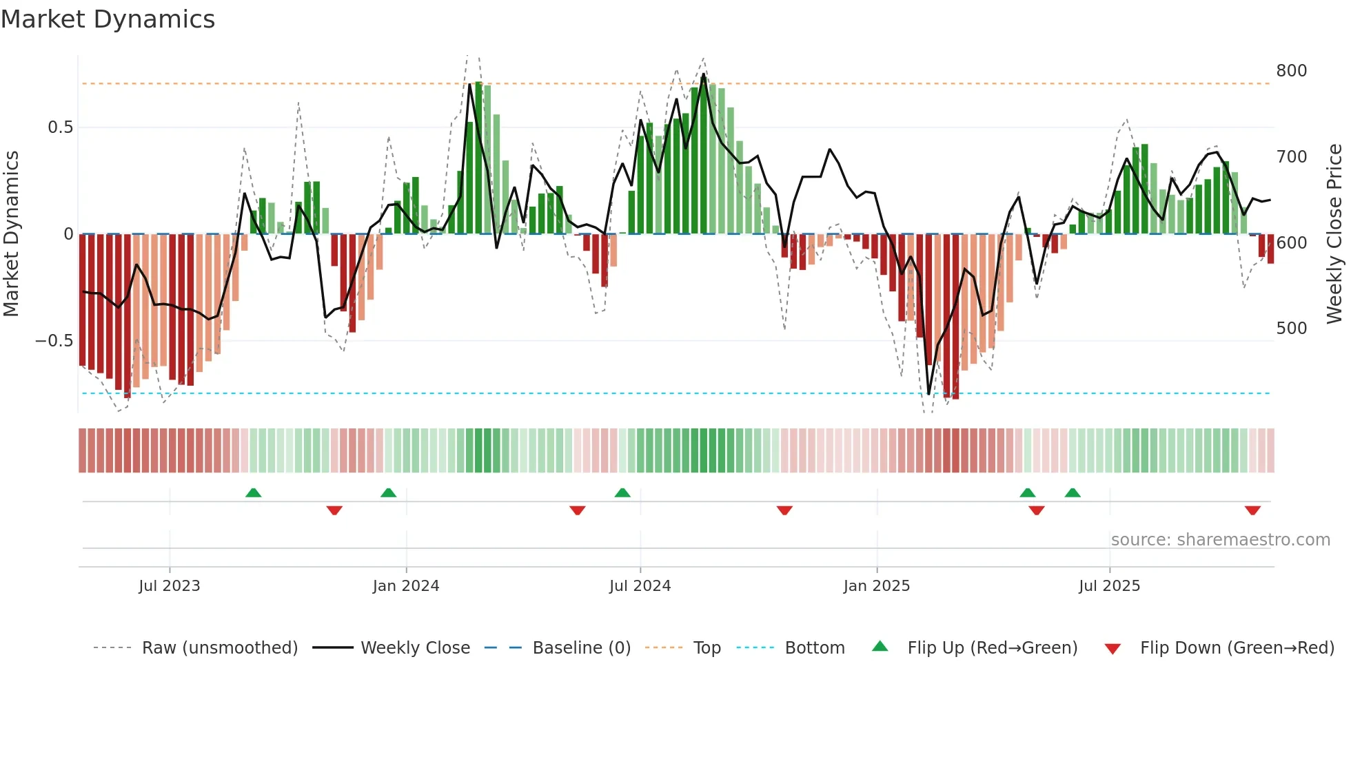 ACI weekly Market Dynamics chart