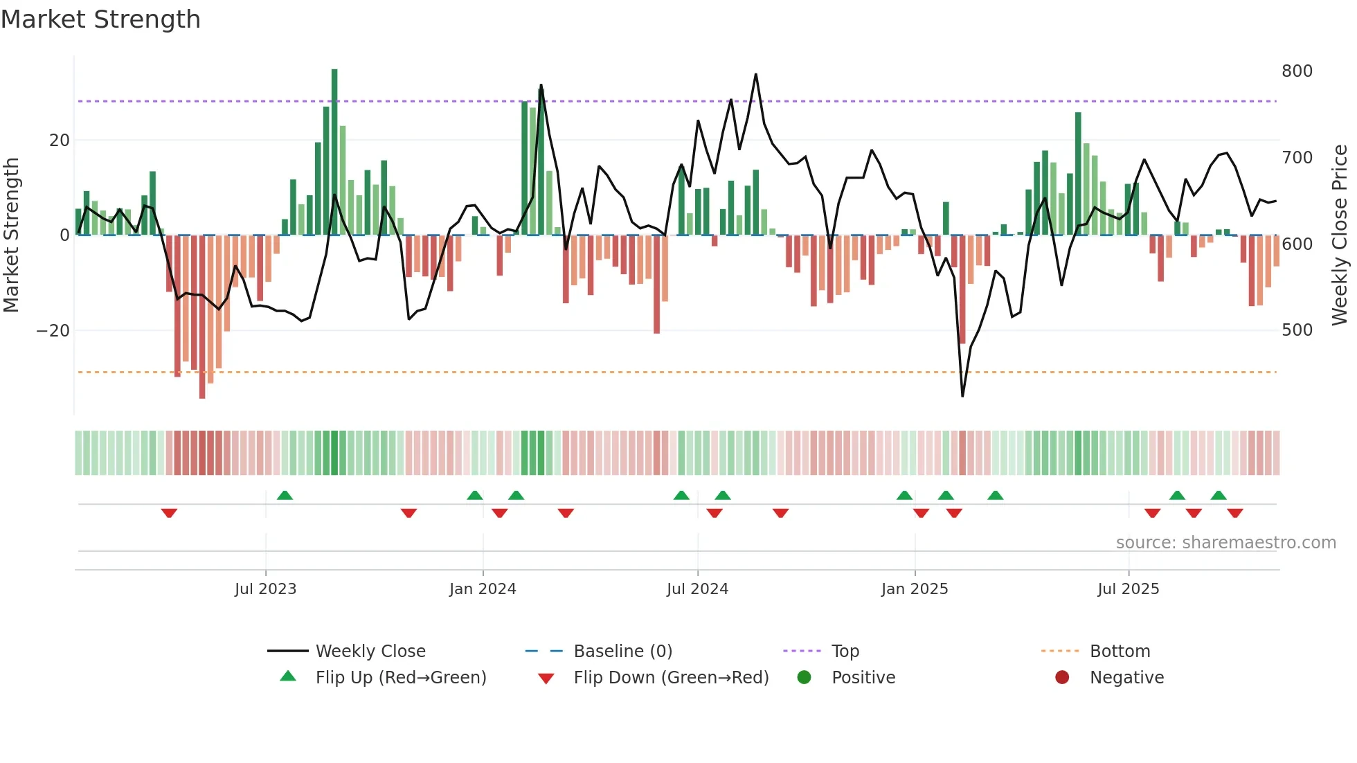 ACI weekly Market Strength chart