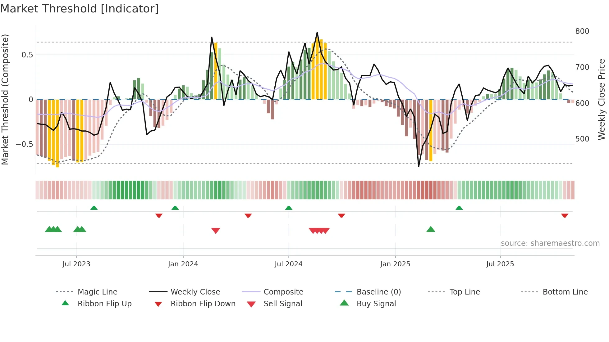 ACI weekly Market Threshold chart