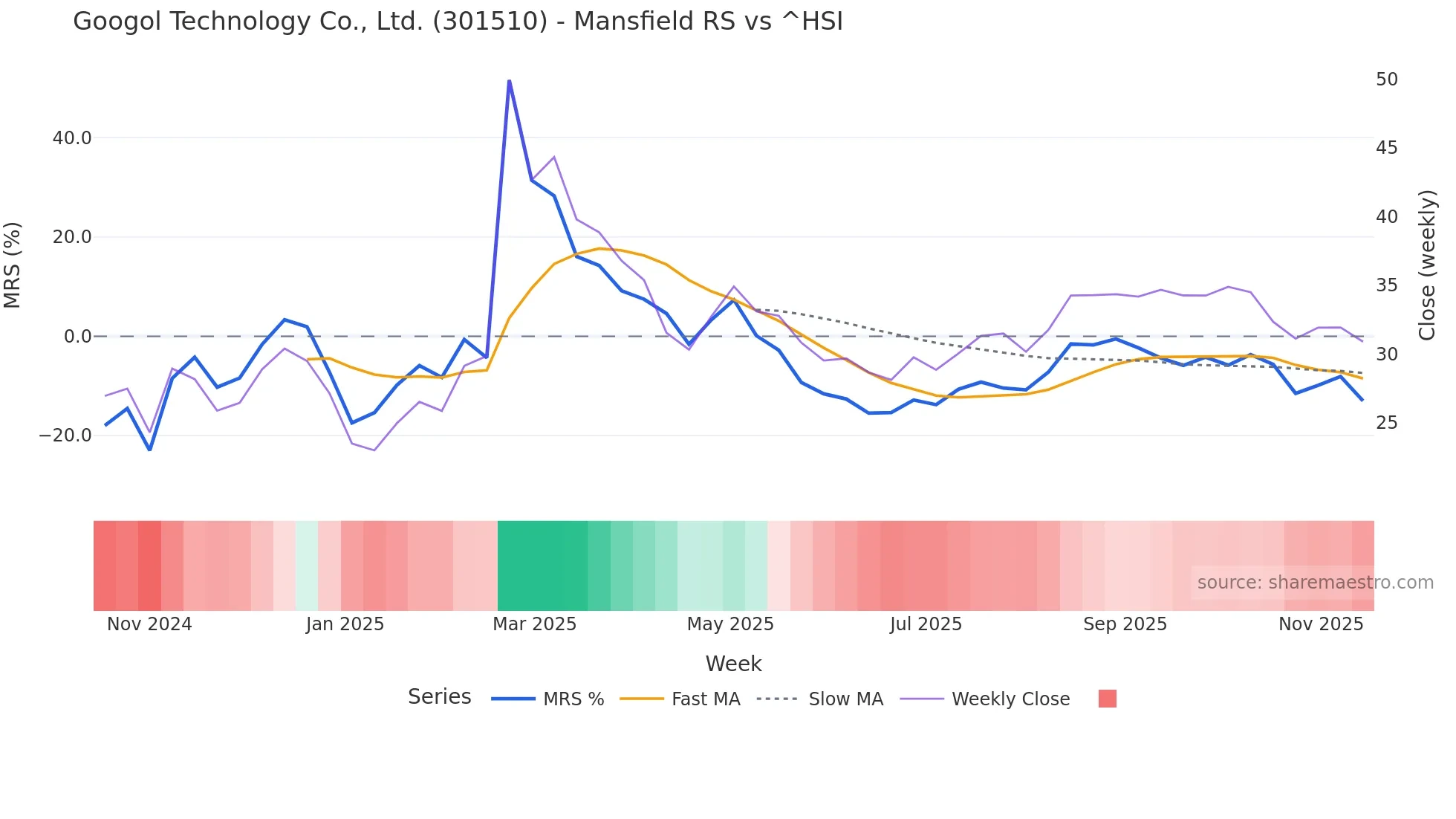 301510 Mansfield Relative Strength chart