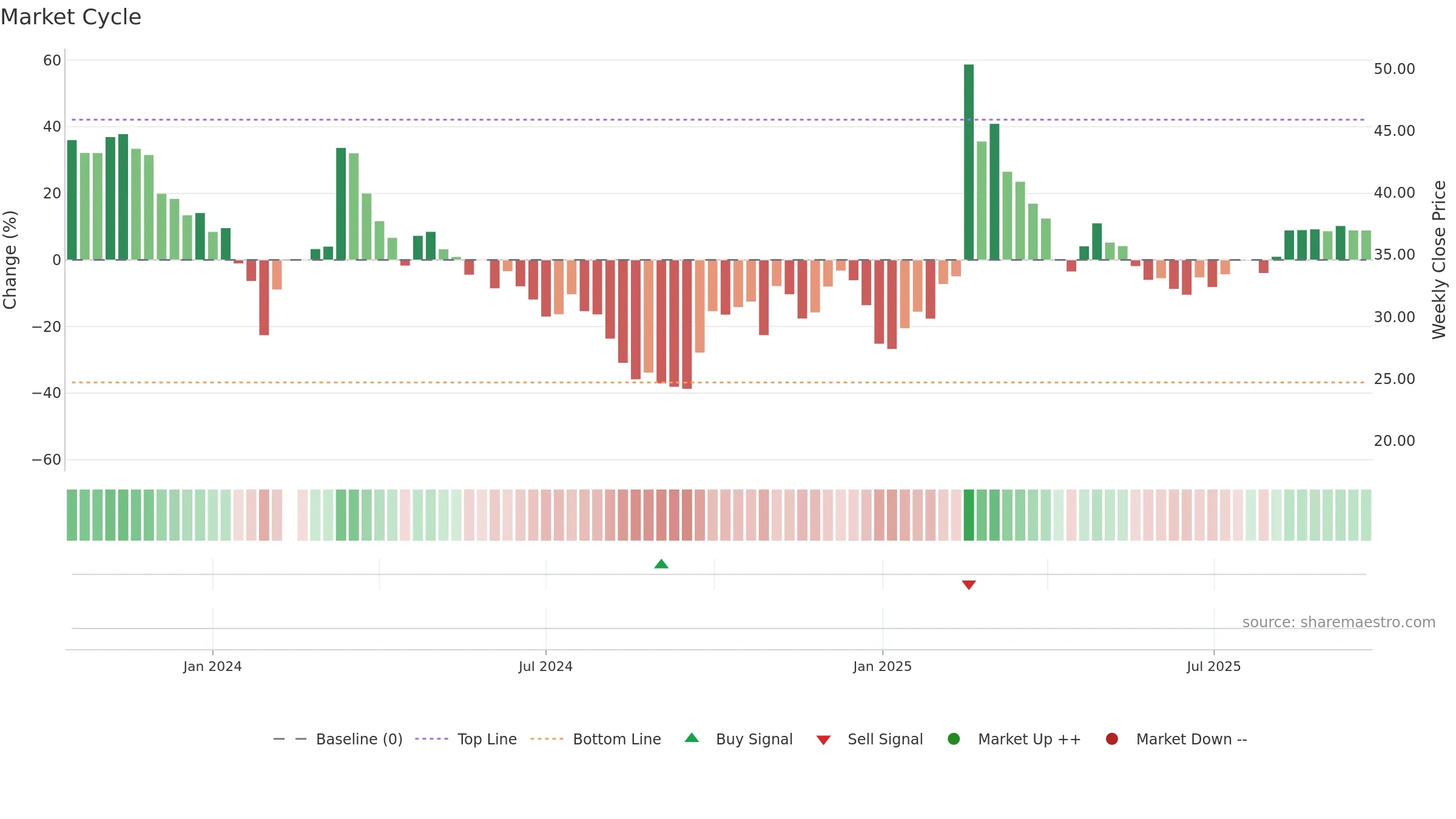 301510 weekly Market Cycle chart, closing 2025-09-15.