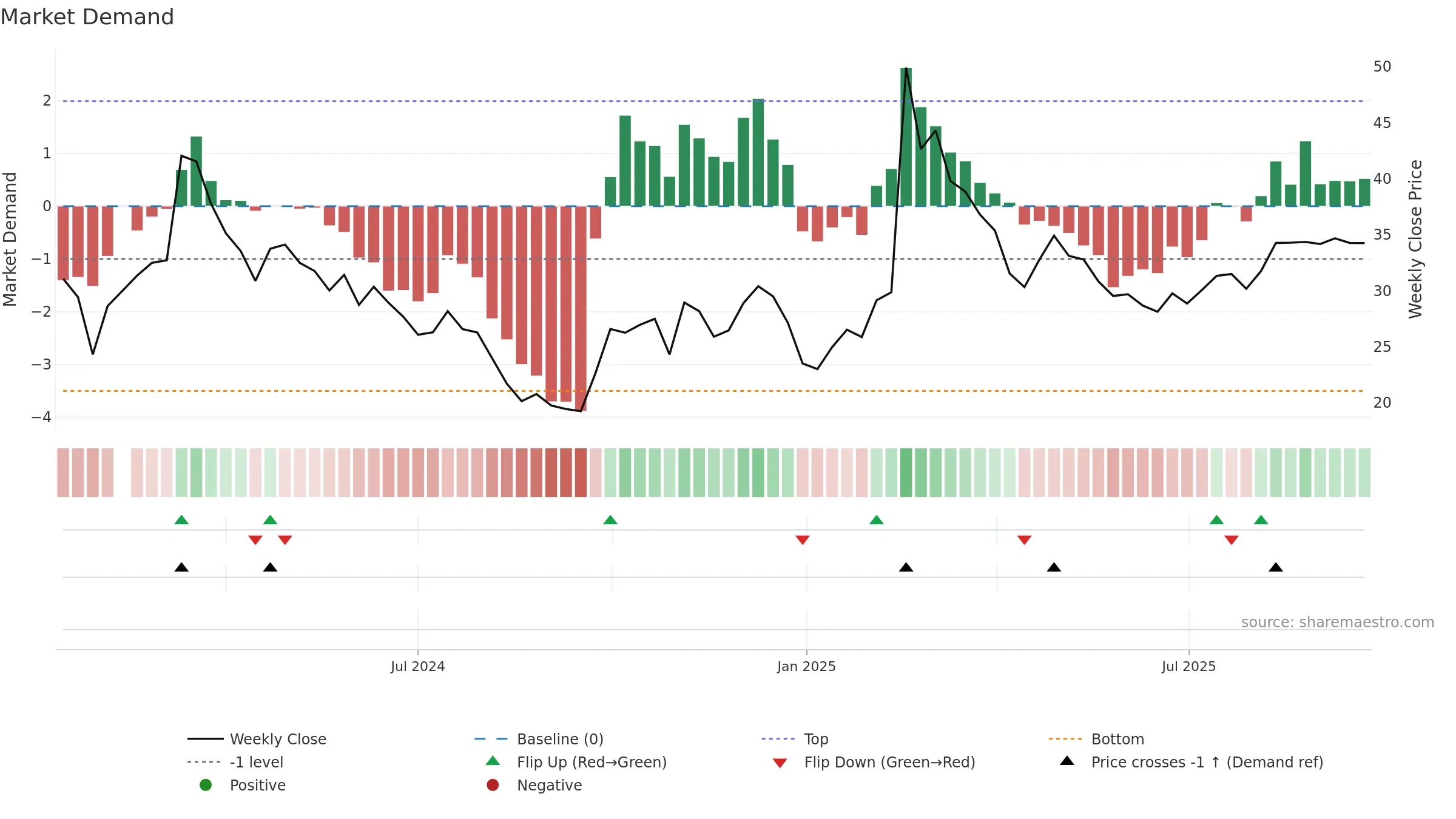 301510 weekly Market Demand chart, closing 2025-09-15.