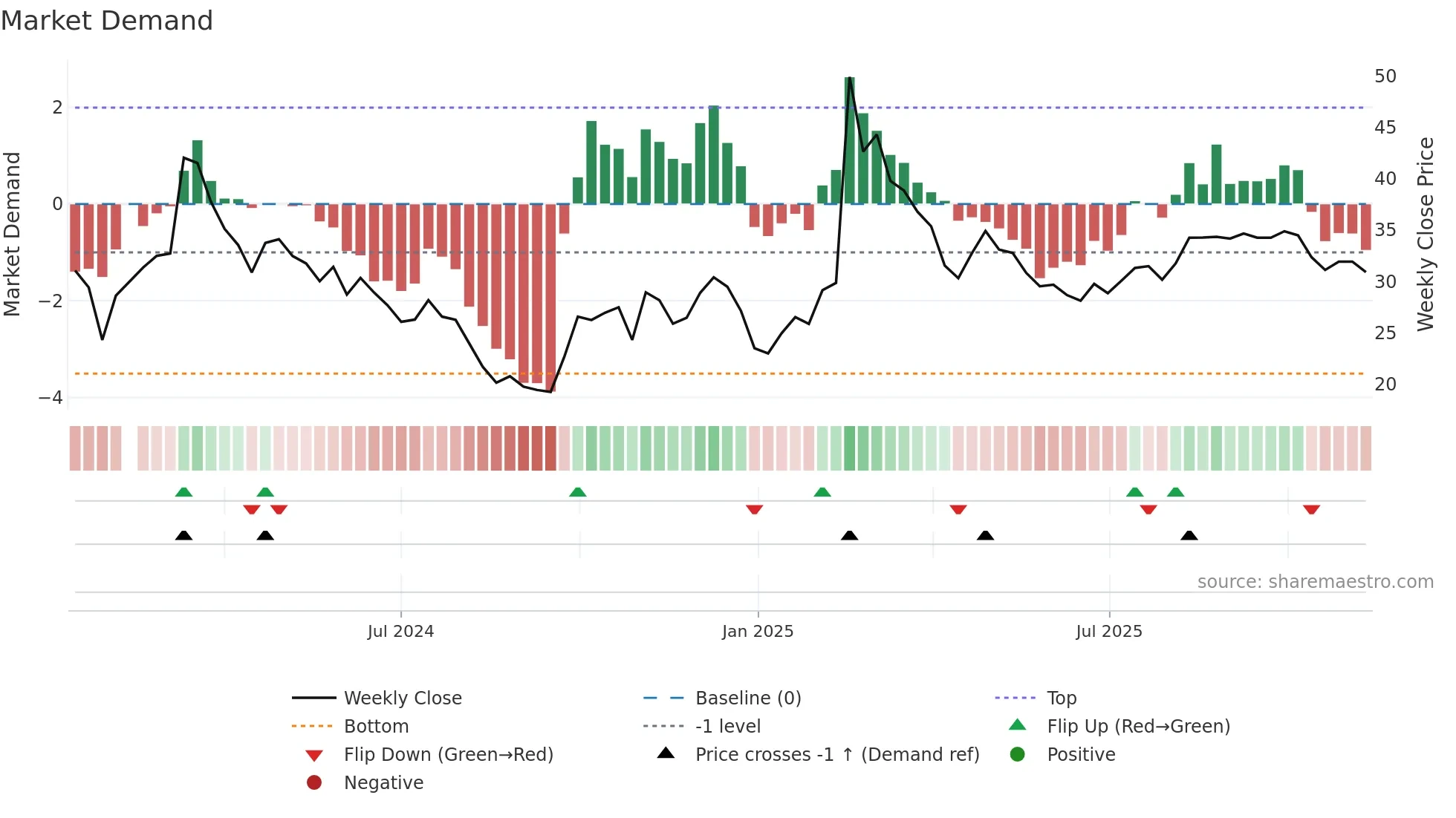 301510 weekly Market Demand chart