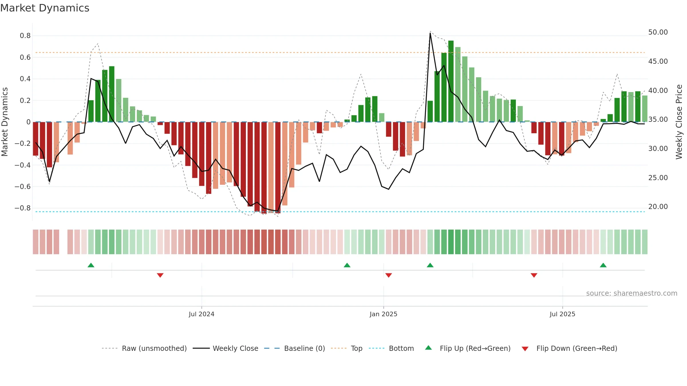 301510 weekly Market Dynamics chart, closing 2025-09-15.