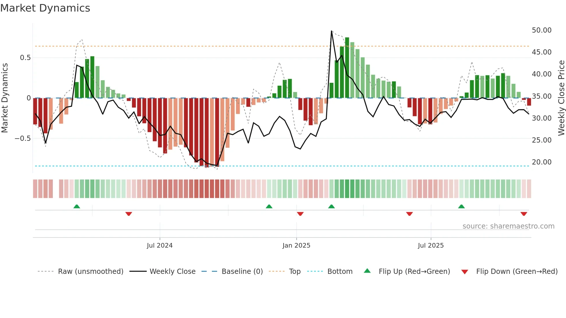 301510 weekly Market Dynamics chart