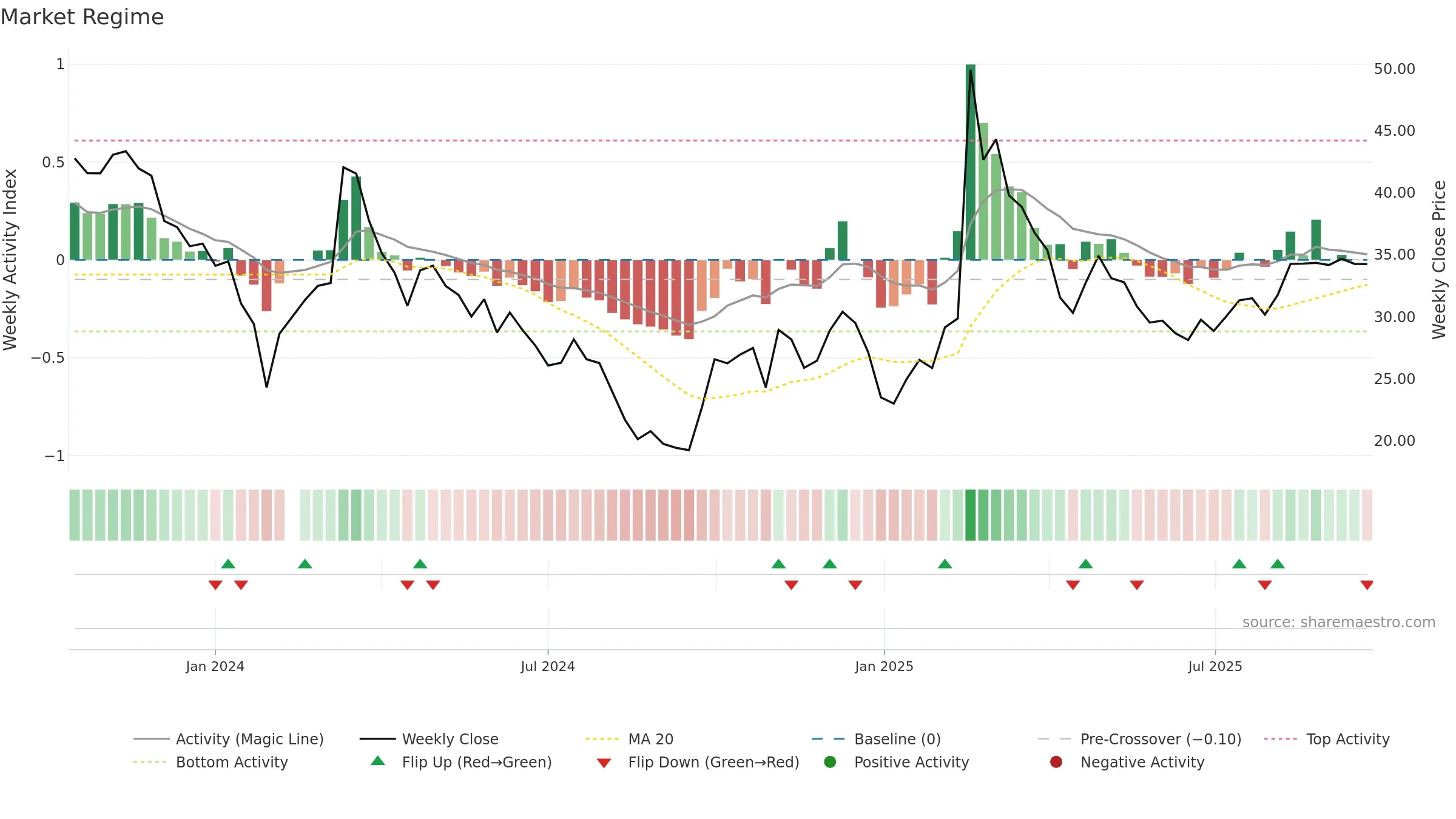301510 weekly Market Snapshot chart, closing 2025-09-15.