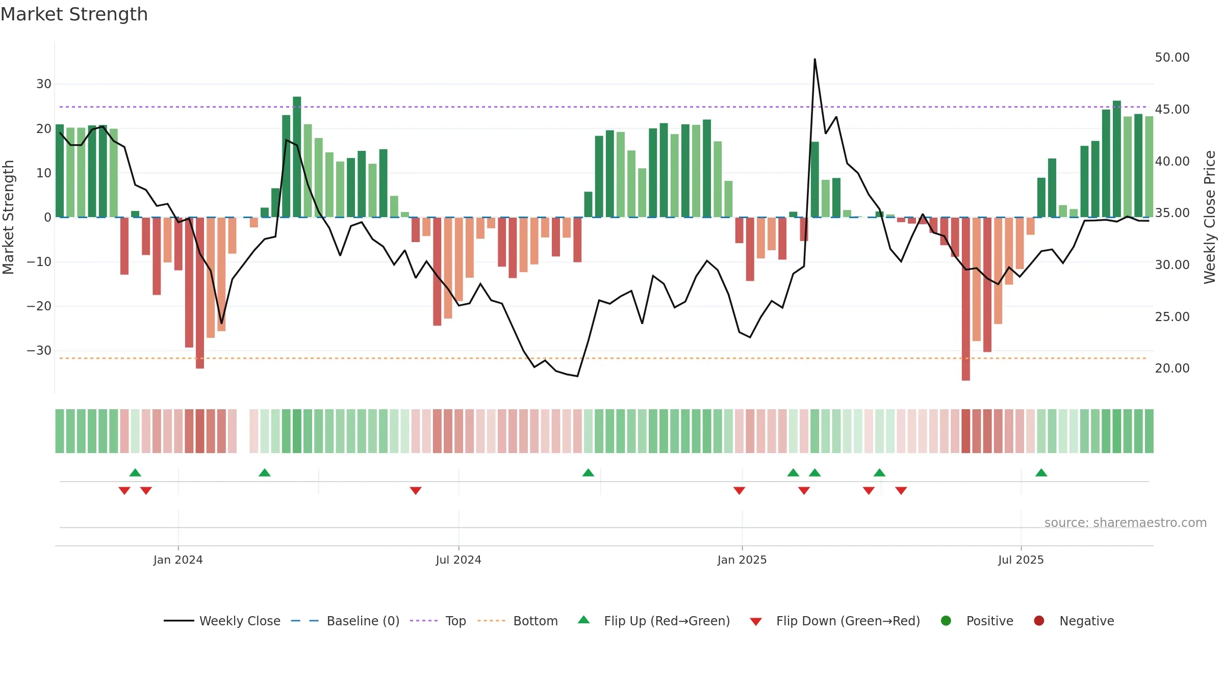 301510 weekly Market Strength chart, closing 2025-09-15.